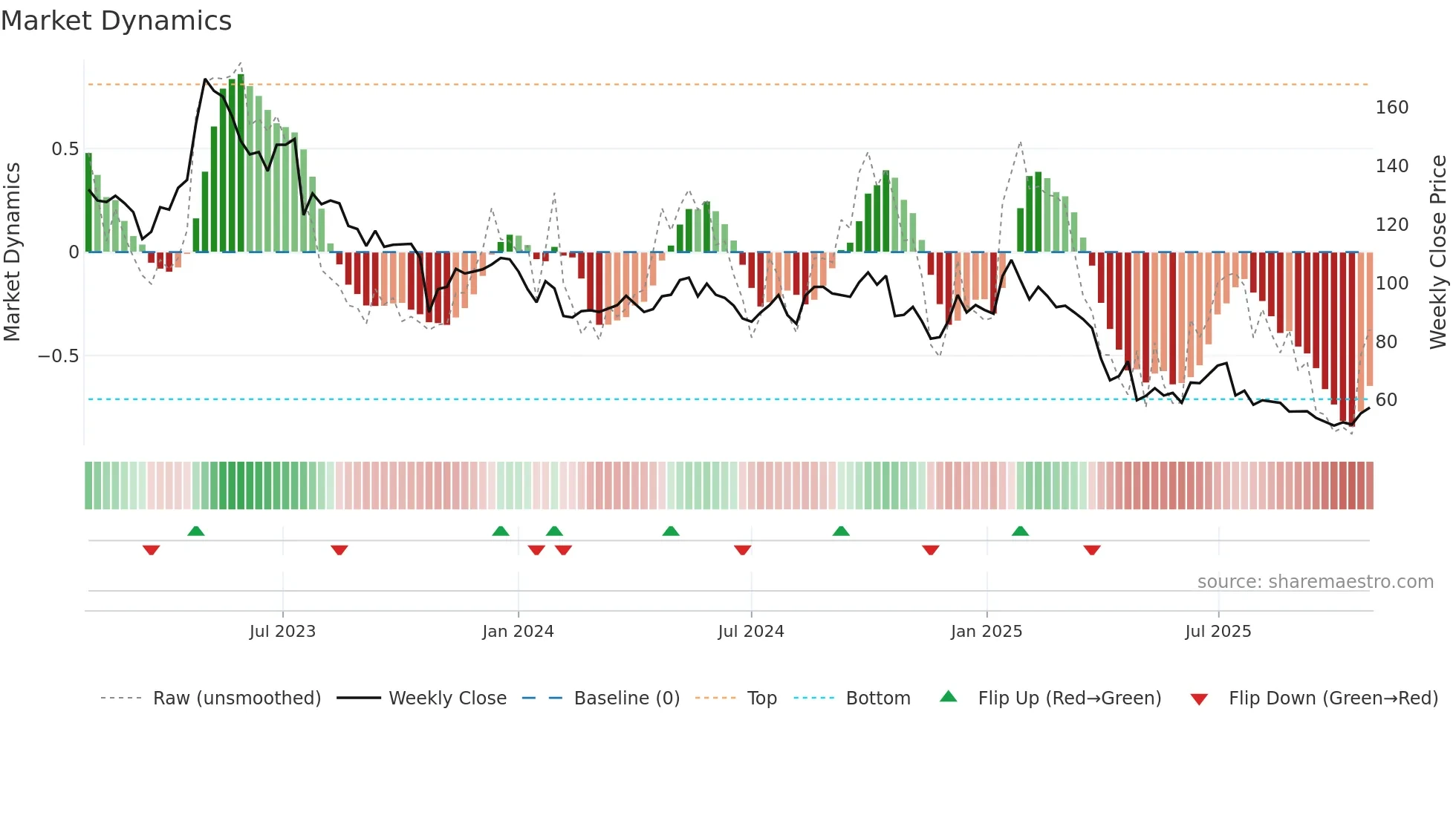 ELUX-B weekly Market Dynamics chart