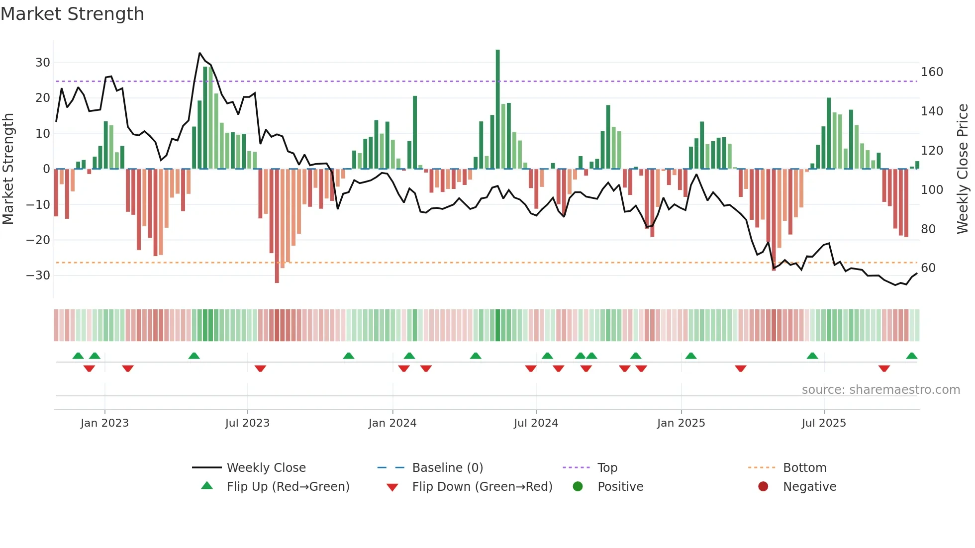 ELUX-B weekly Market Strength chart