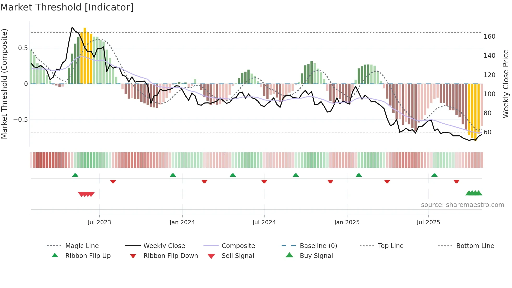 ELUX-B weekly Market Threshold chart