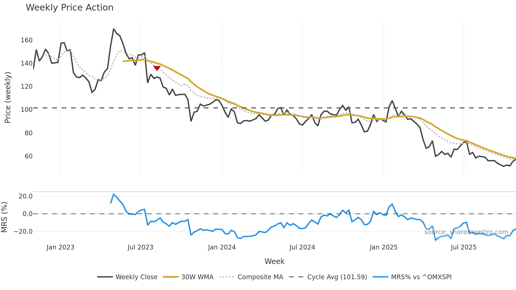 ELUX-B weekly Price Action chart, closing 2025-10-27