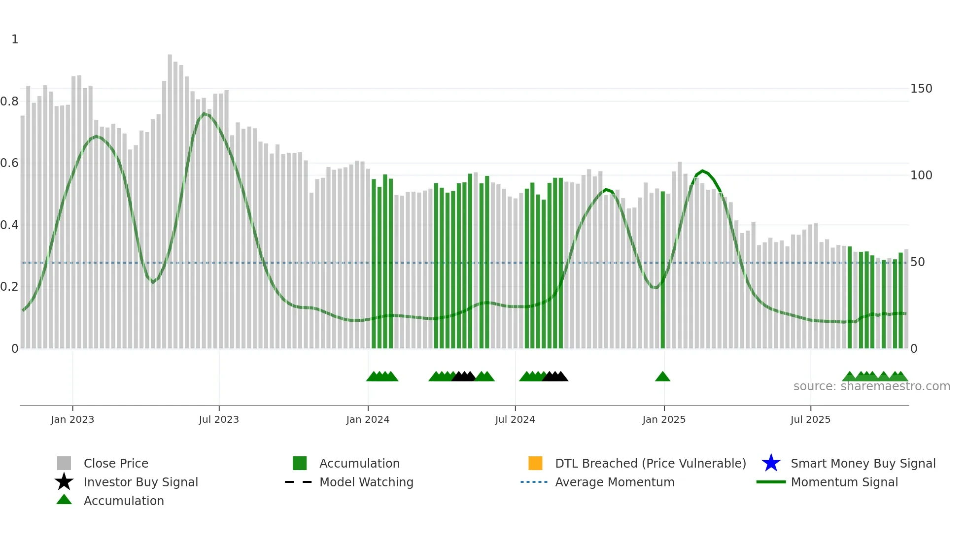ELUX-B weekly Smart Money chart