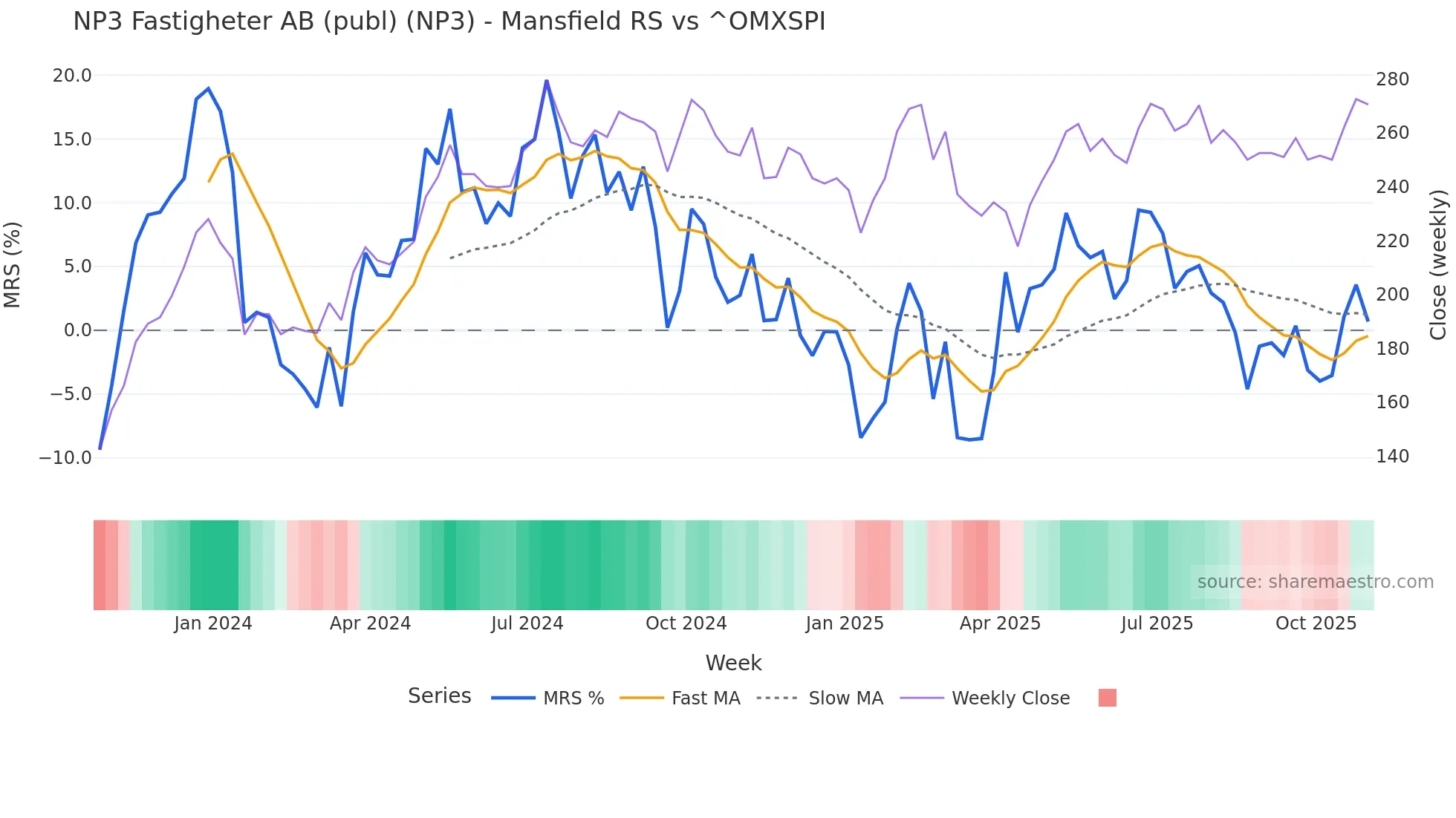 NP3 Mansfield Relative Strength chart