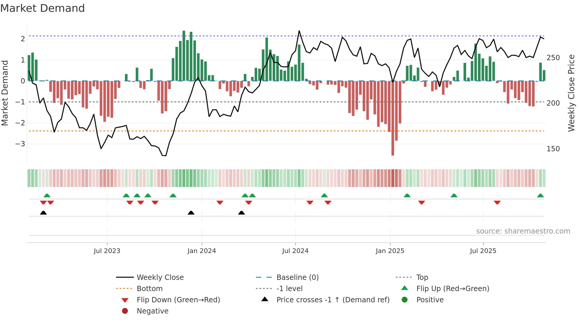 NP3 weekly Market Demand chart