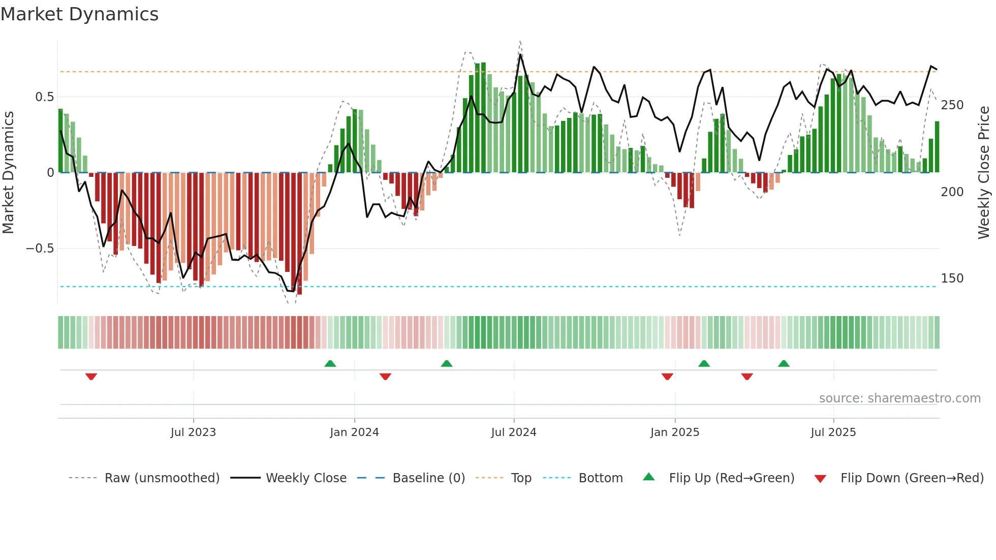 NP3 weekly Market Dynamics chart