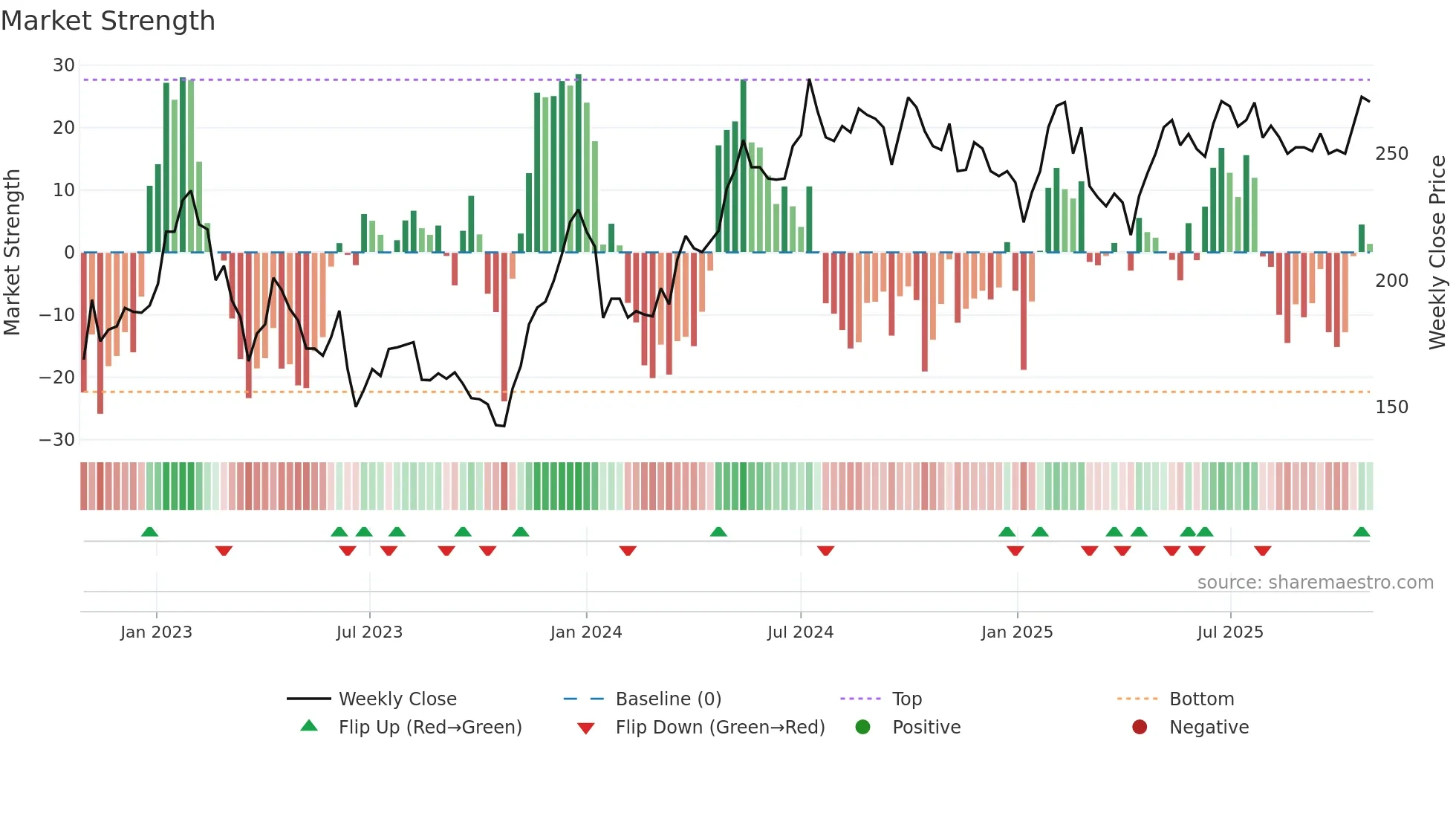 NP3 weekly Market Strength chart