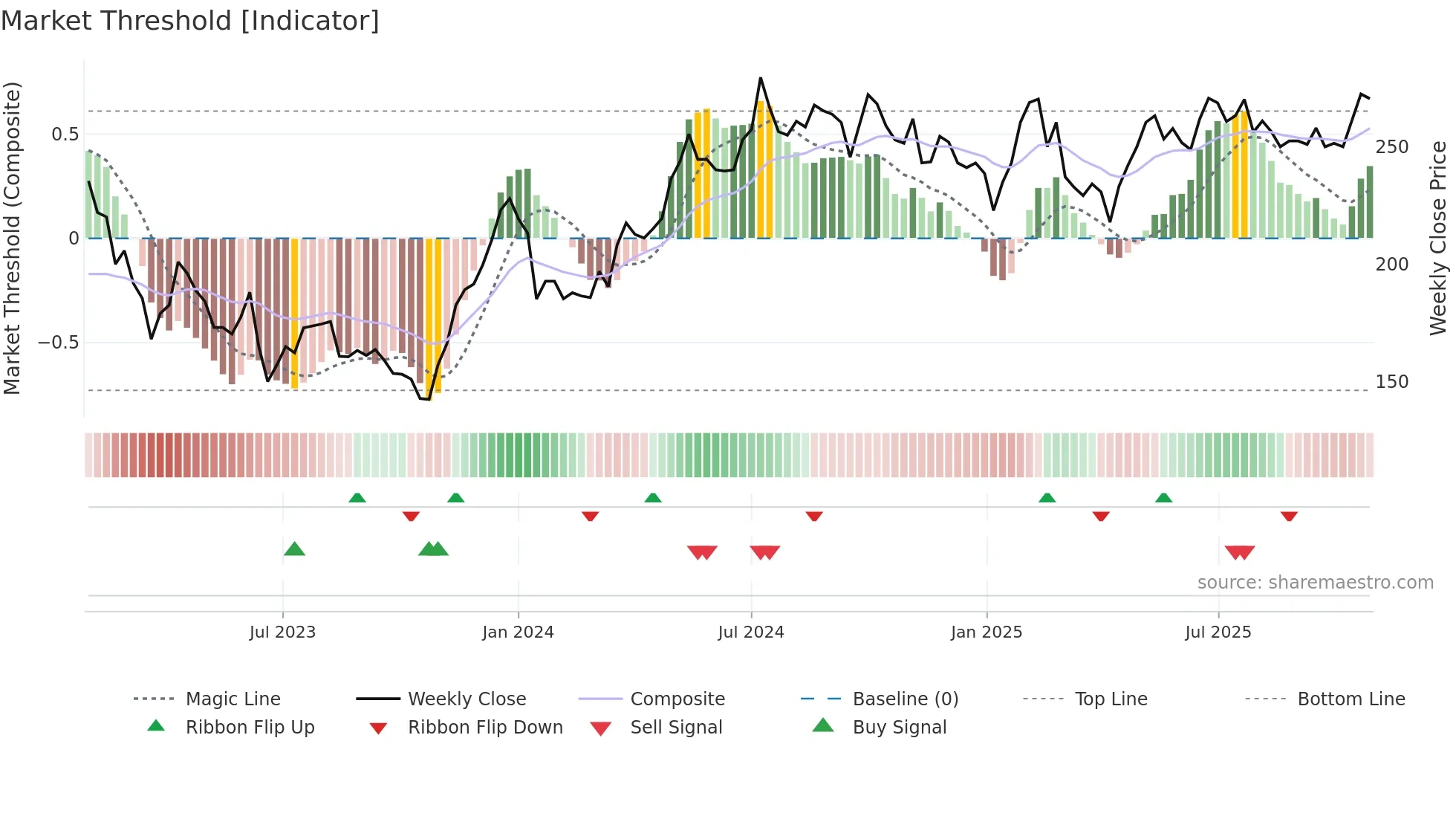 NP3 weekly Market Threshold chart