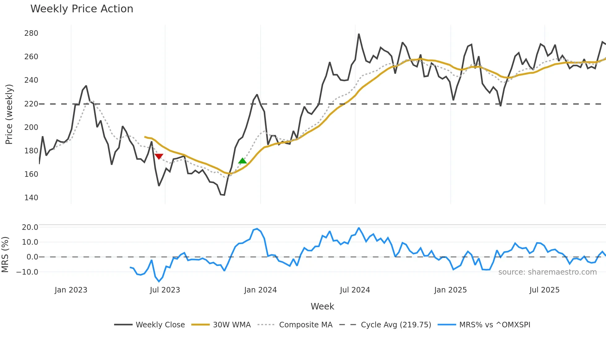 NP3 weekly Price Action chart, closing 2025-10-27