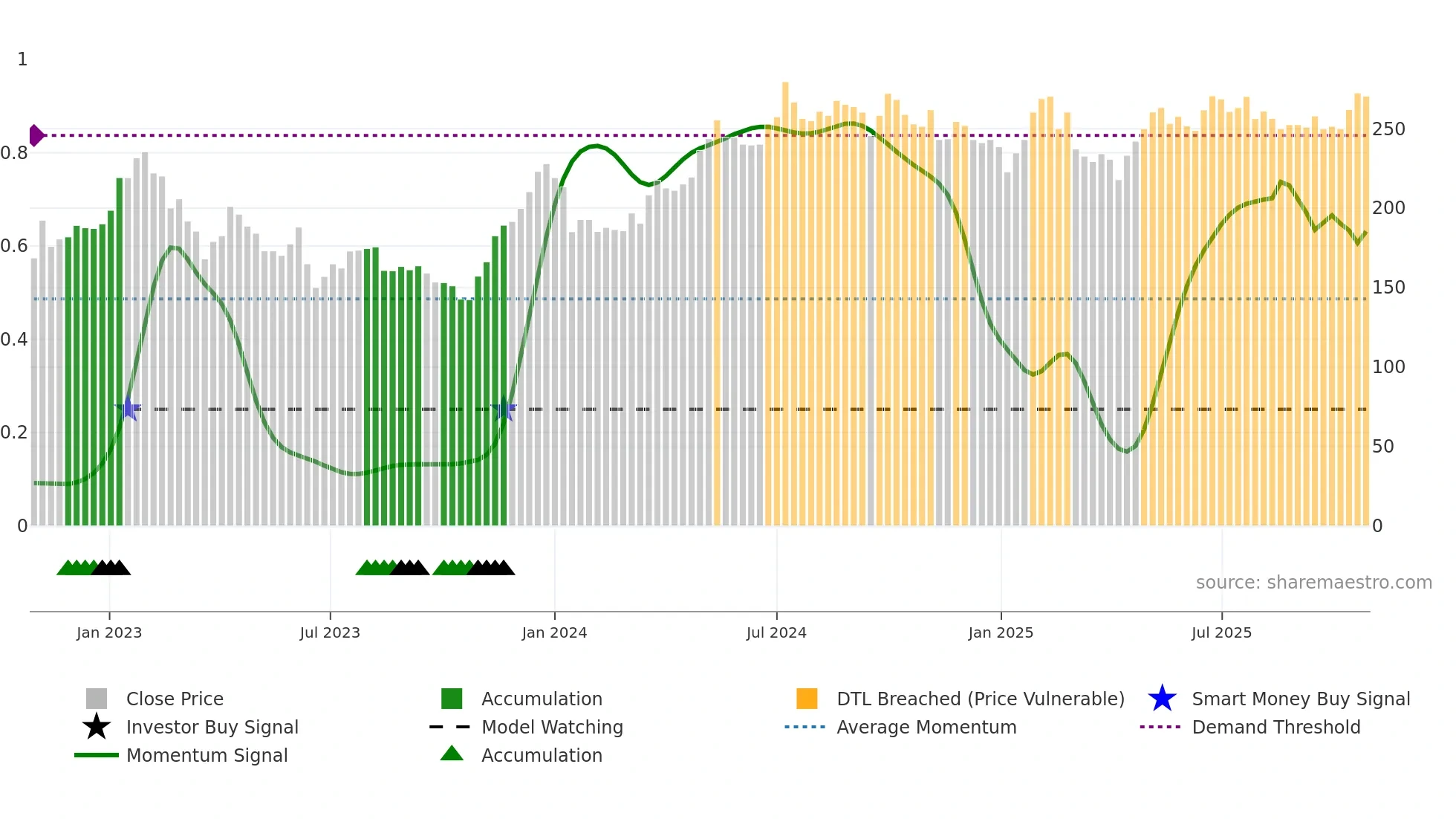 NP3 weekly Smart Money chart