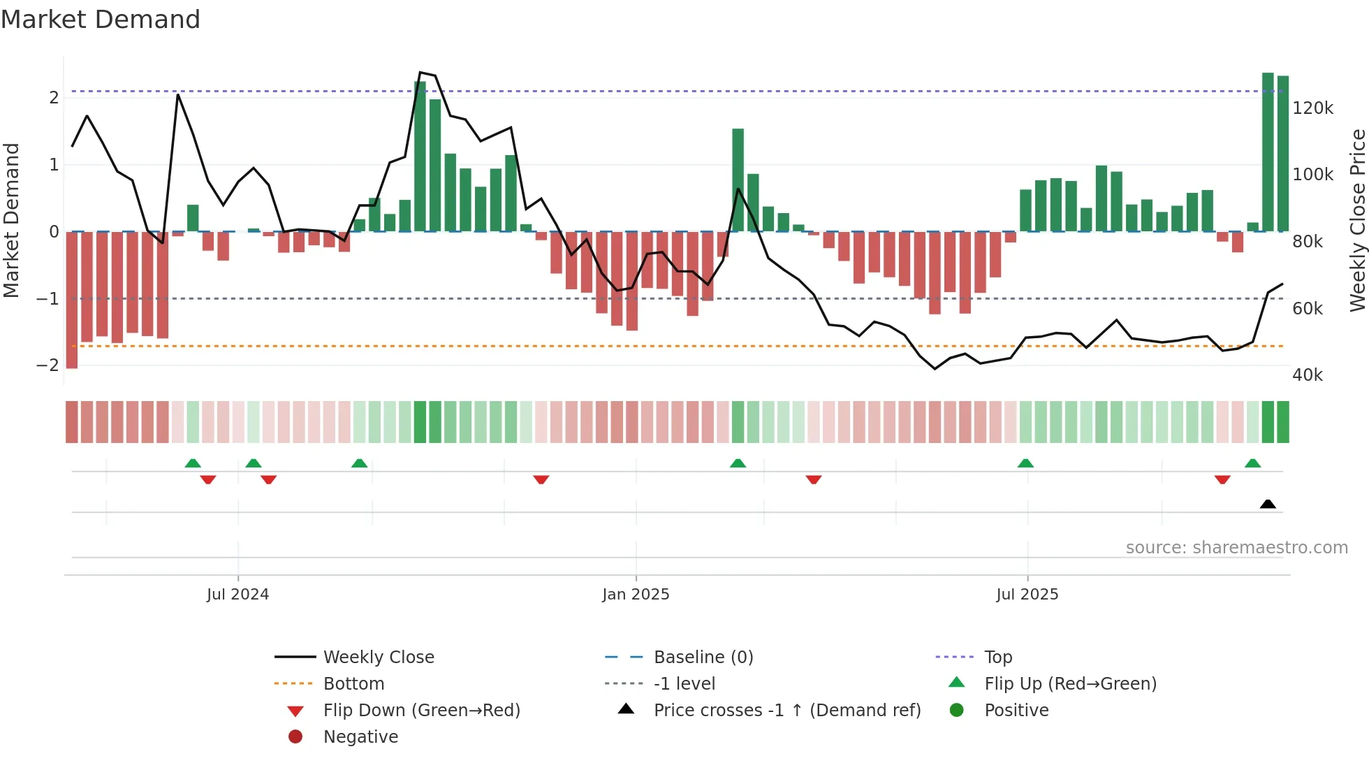 450080 weekly Market Demand chart