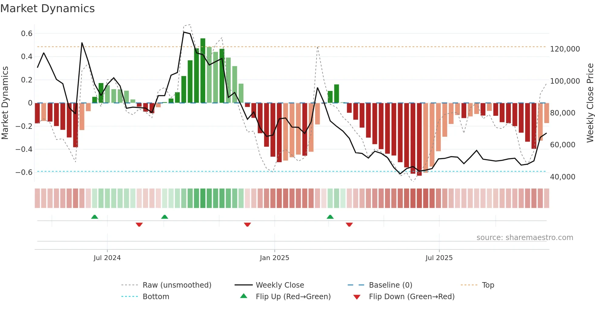 450080 weekly Market Dynamics chart