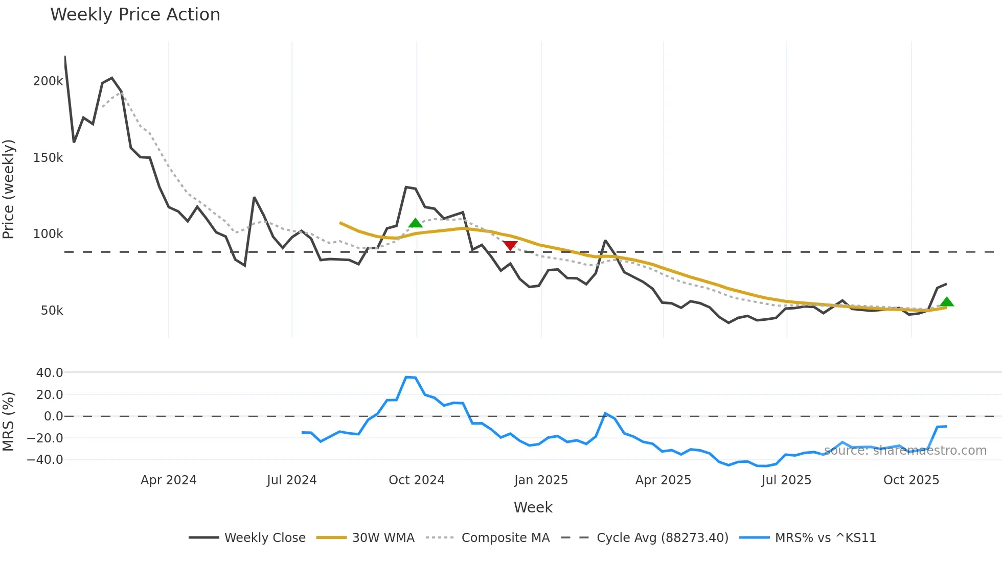 450080 weekly Price Action chart, closing 2025-10-27