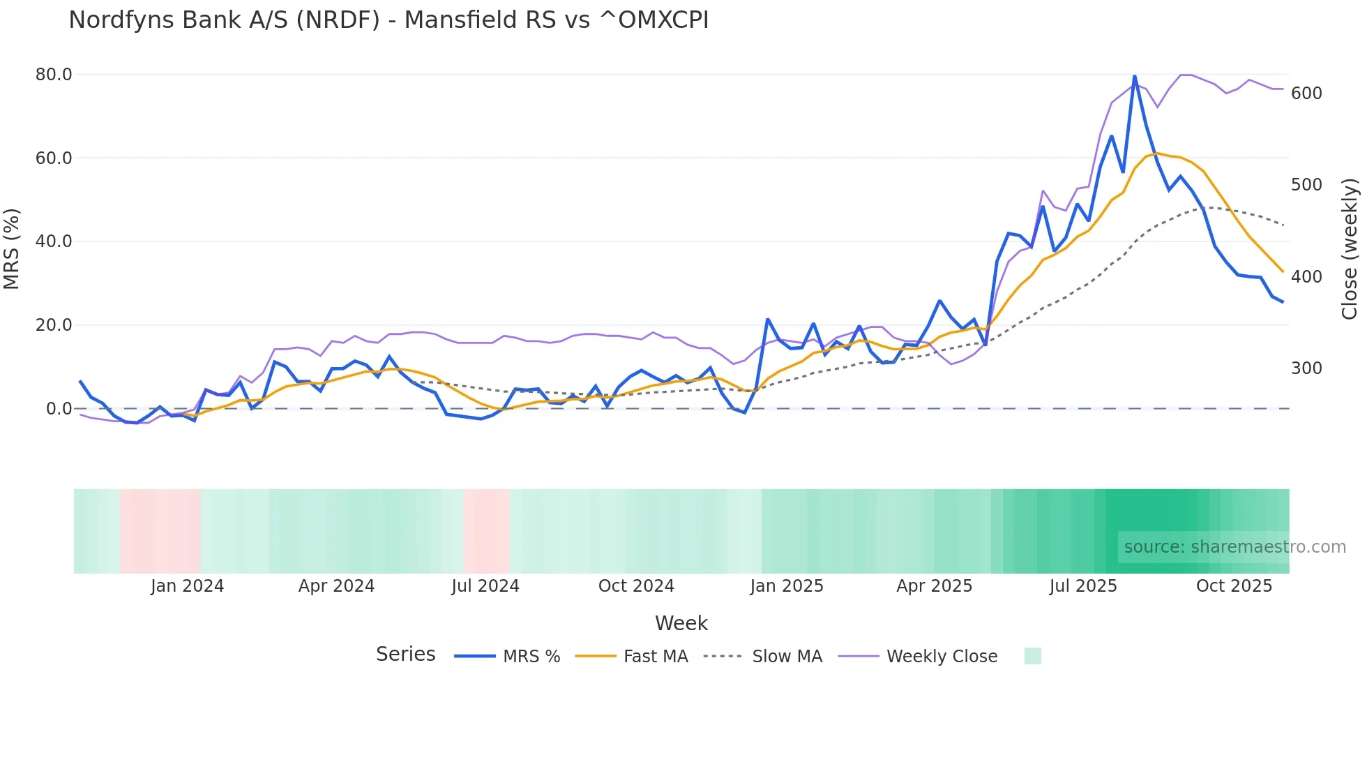 NRDF Mansfield Relative Strength chart
