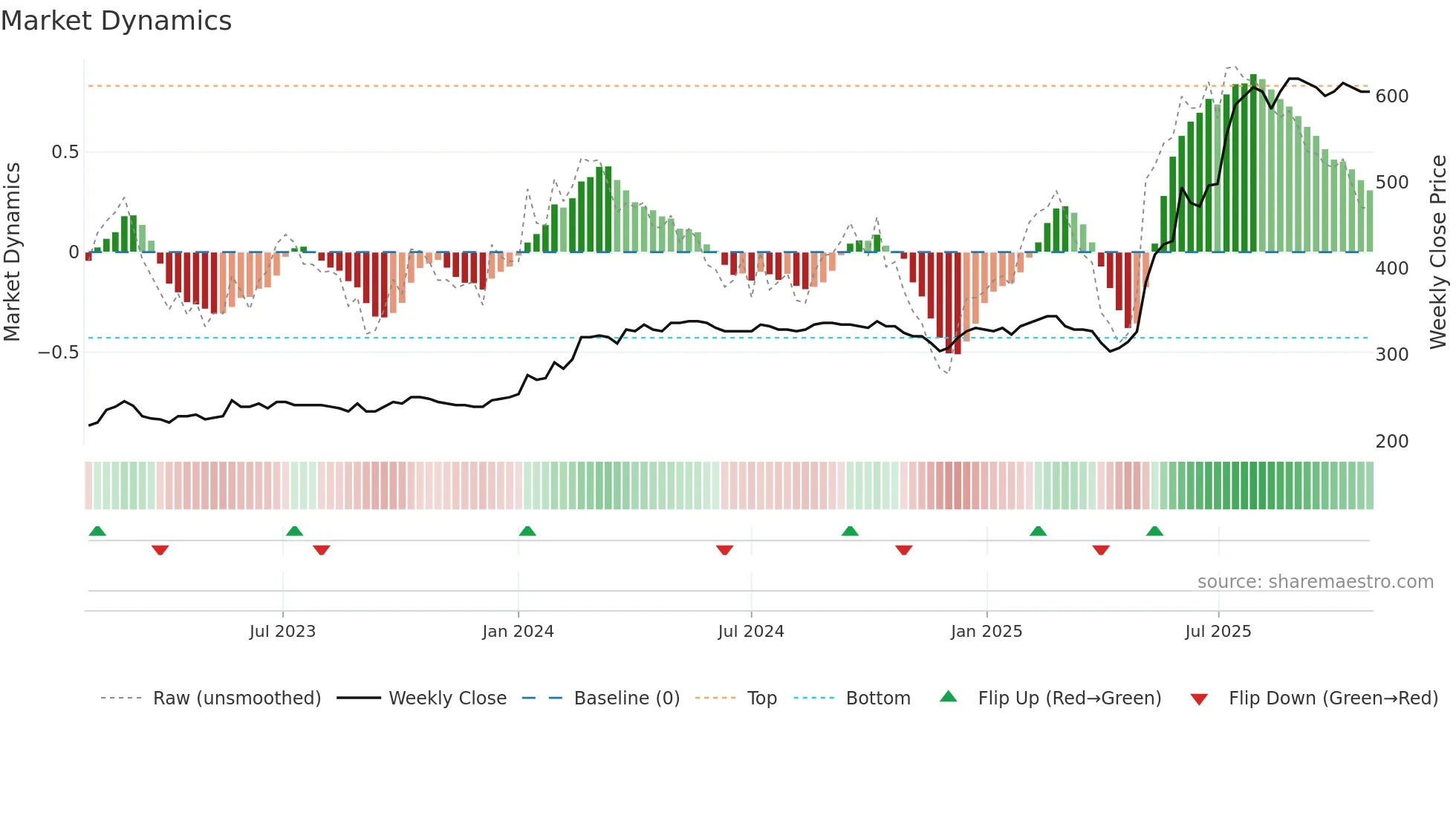 NRDF weekly Market Dynamics chart