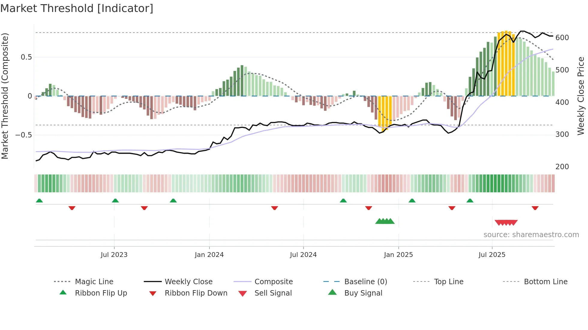 NRDF weekly Market Threshold chart