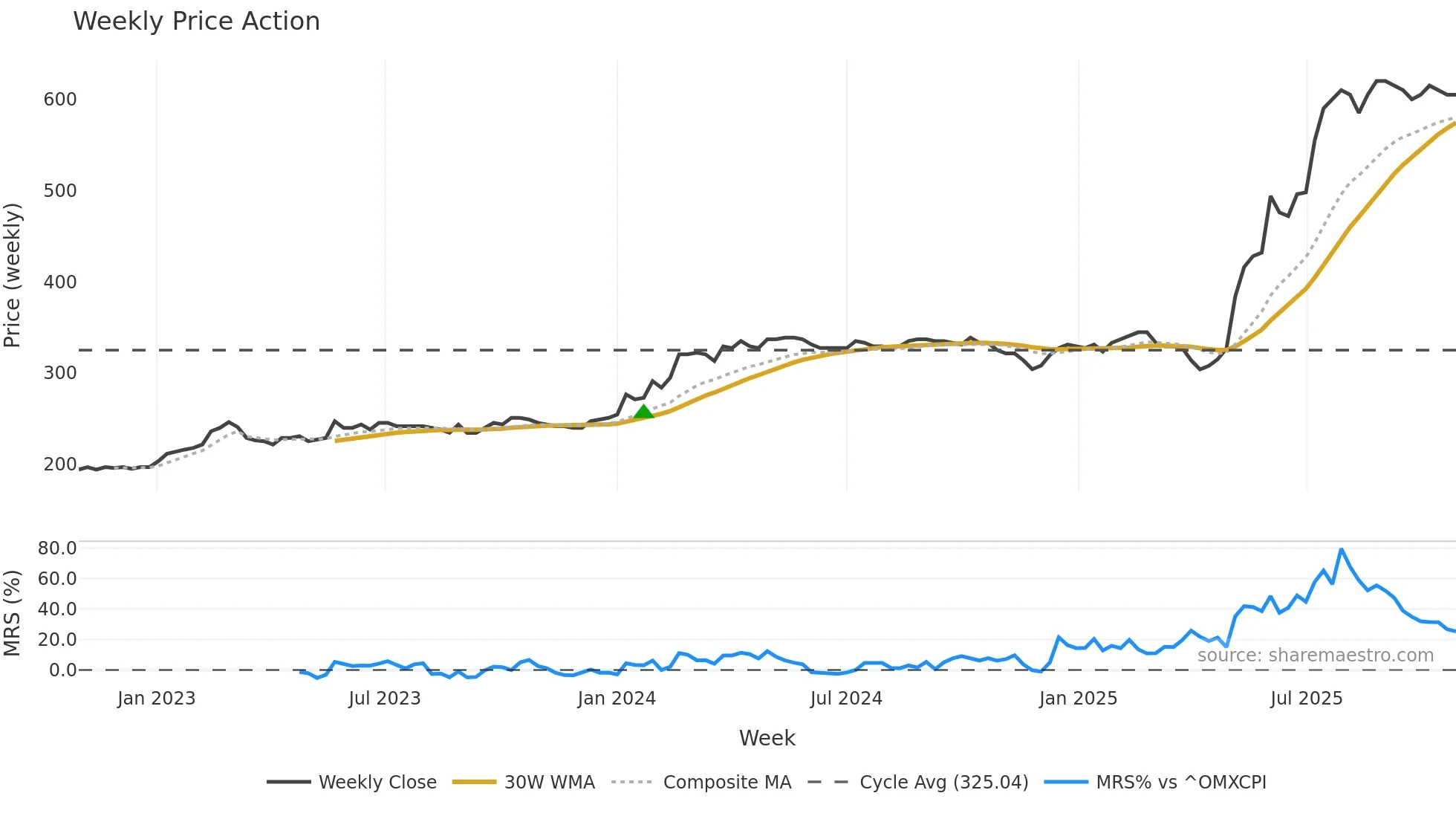 NRDF weekly Price Action chart, closing 2025-10-27