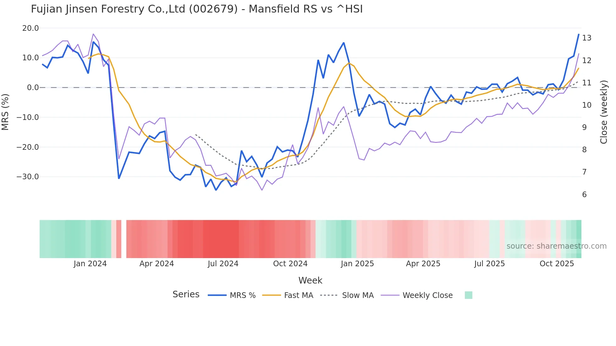 002679 Mansfield Relative Strength chart