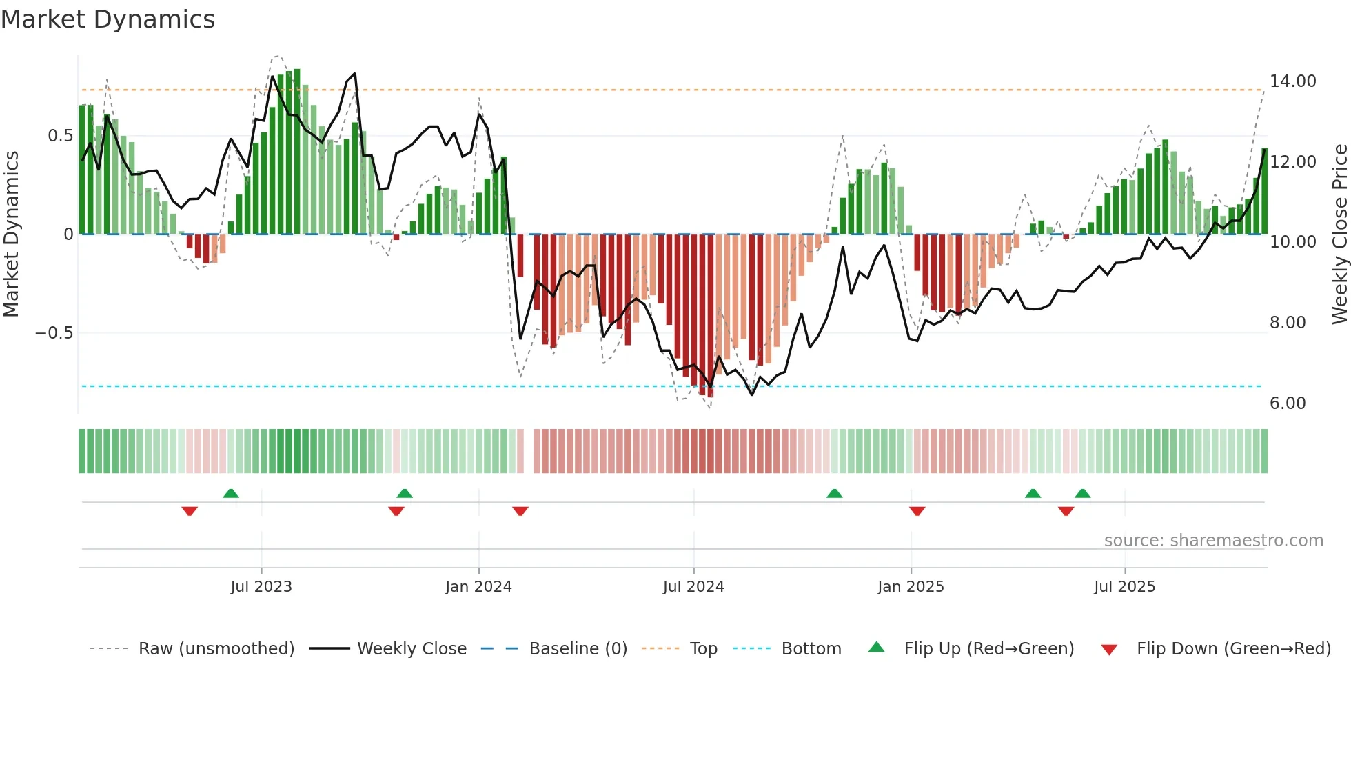 002679 weekly Market Dynamics chart