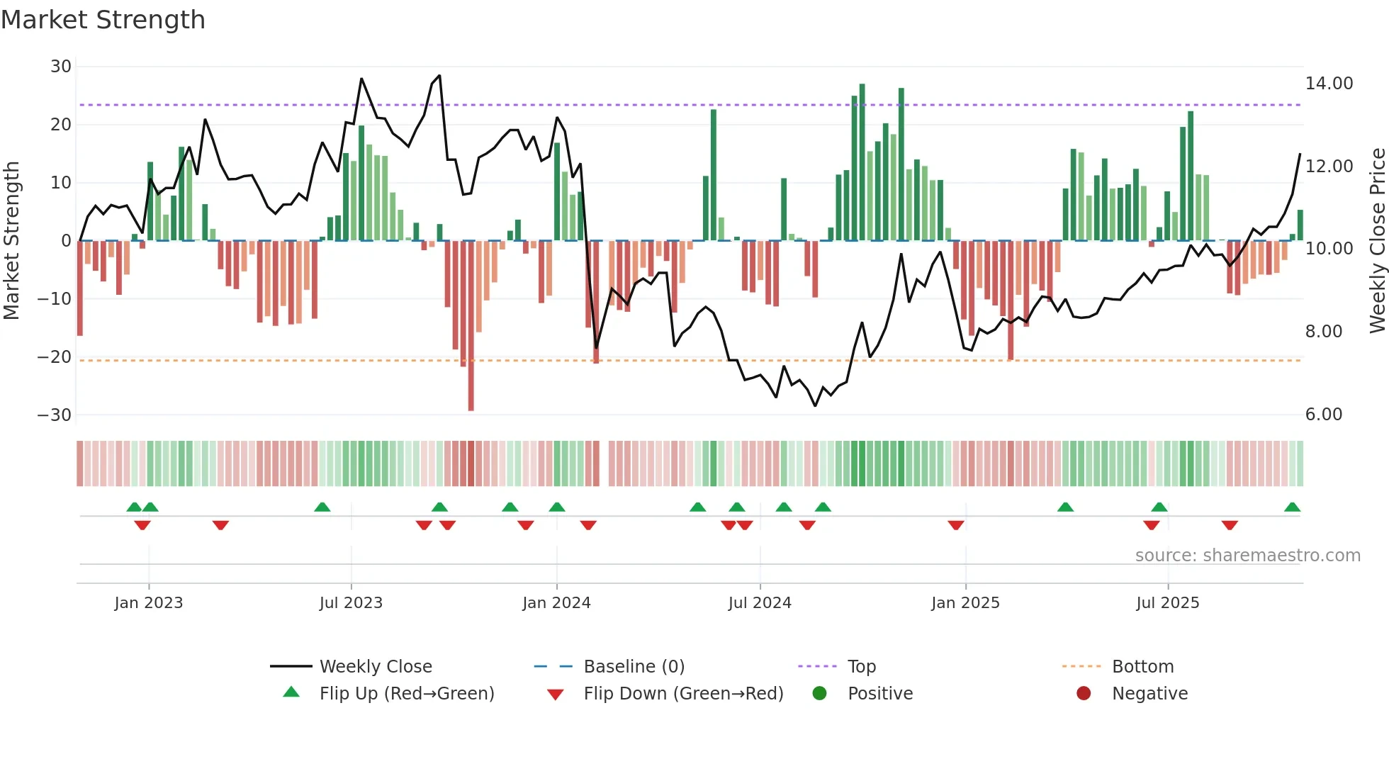 002679 weekly Market Strength chart