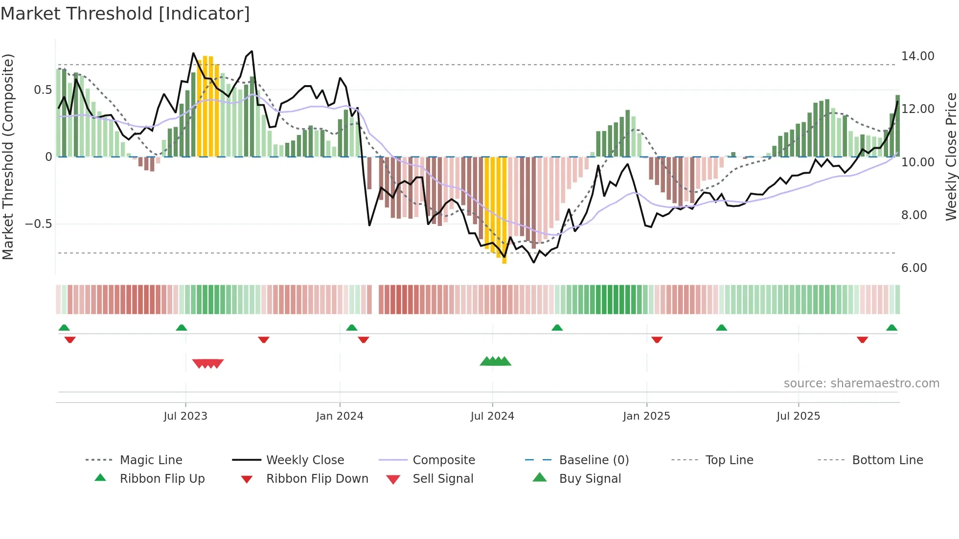 002679 weekly Market Threshold chart