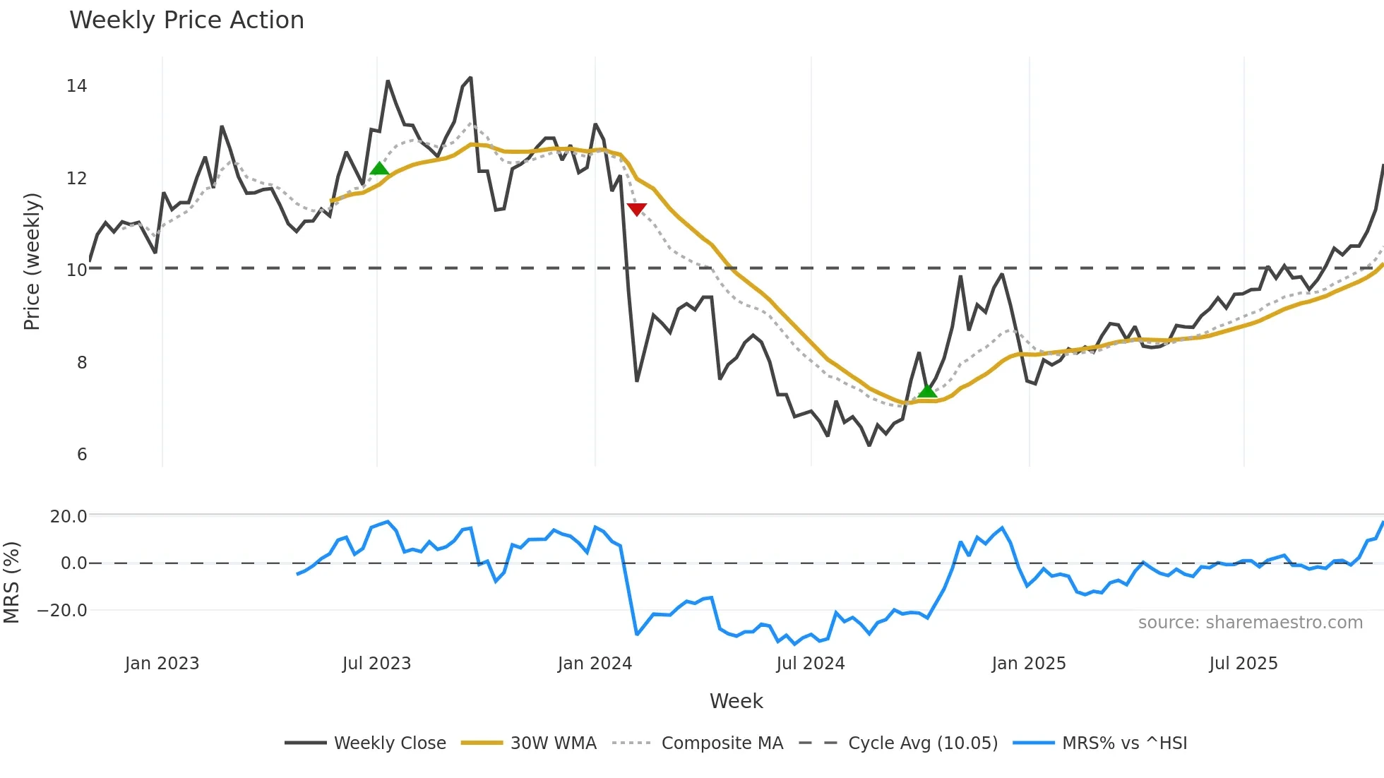 002679 weekly Price Action chart, closing 2025-10-27