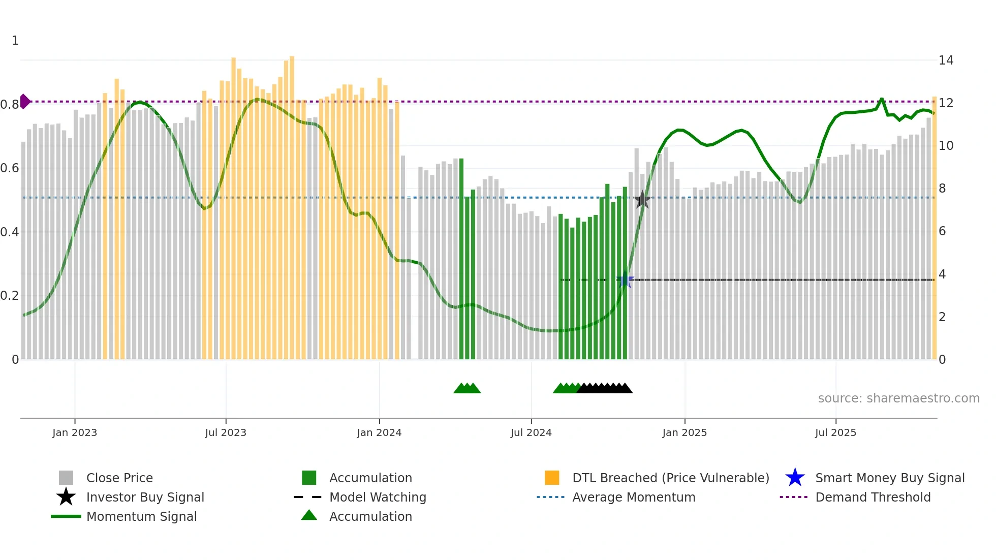 002679 weekly Smart Money chart