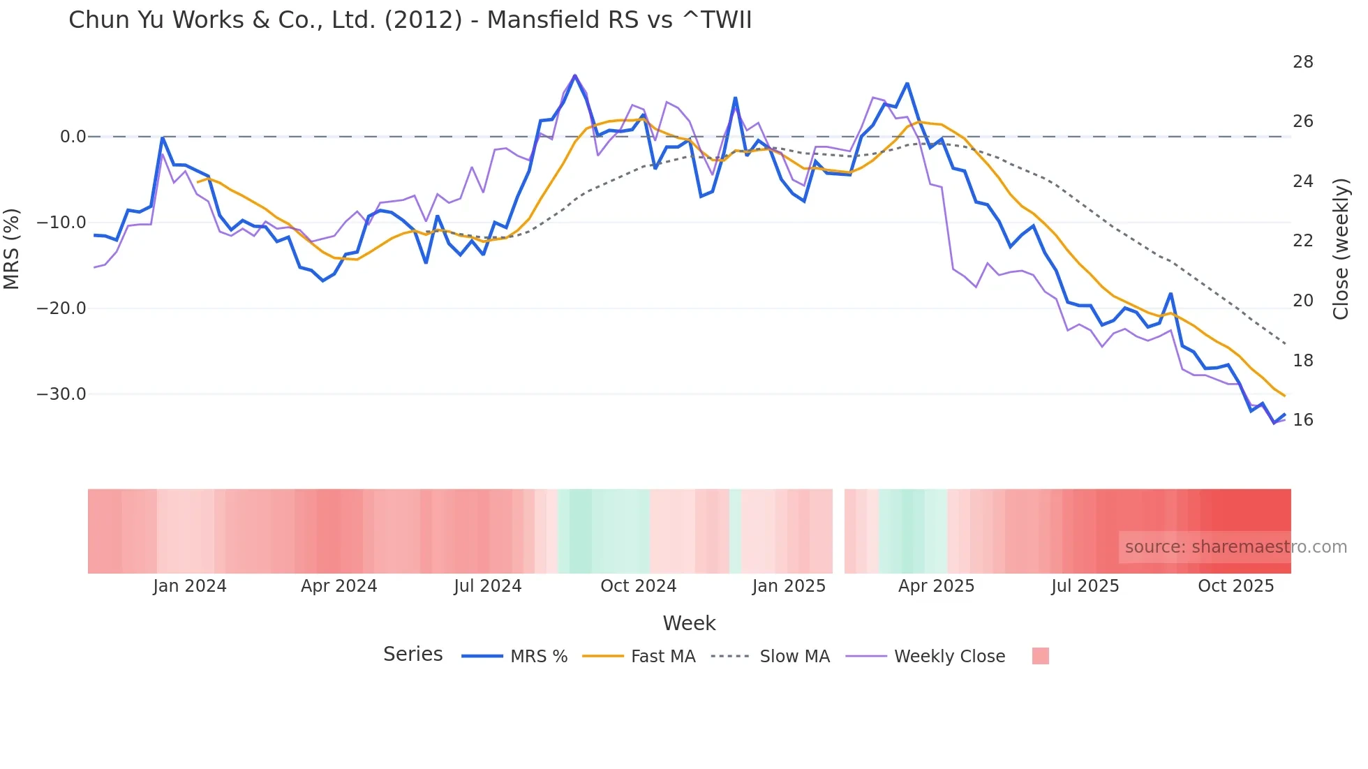 2012 Mansfield Relative Strength chart