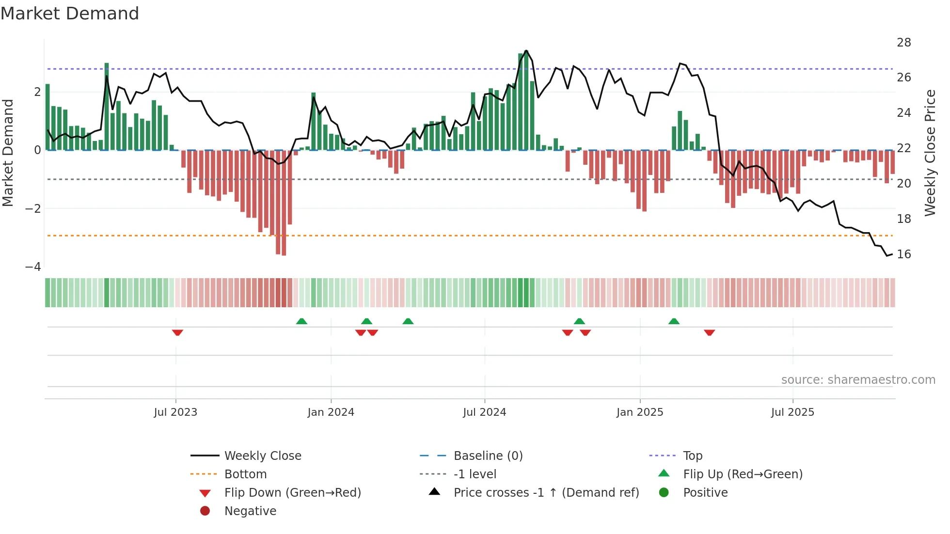 2012 weekly Market Demand chart