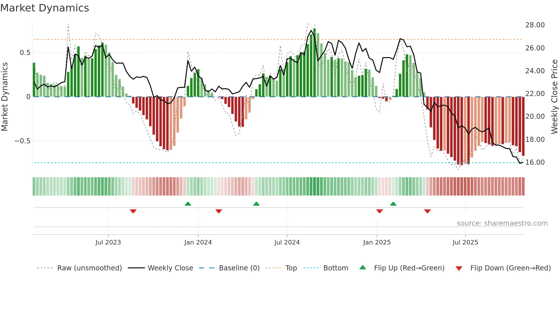 2012 weekly Market Dynamics chart