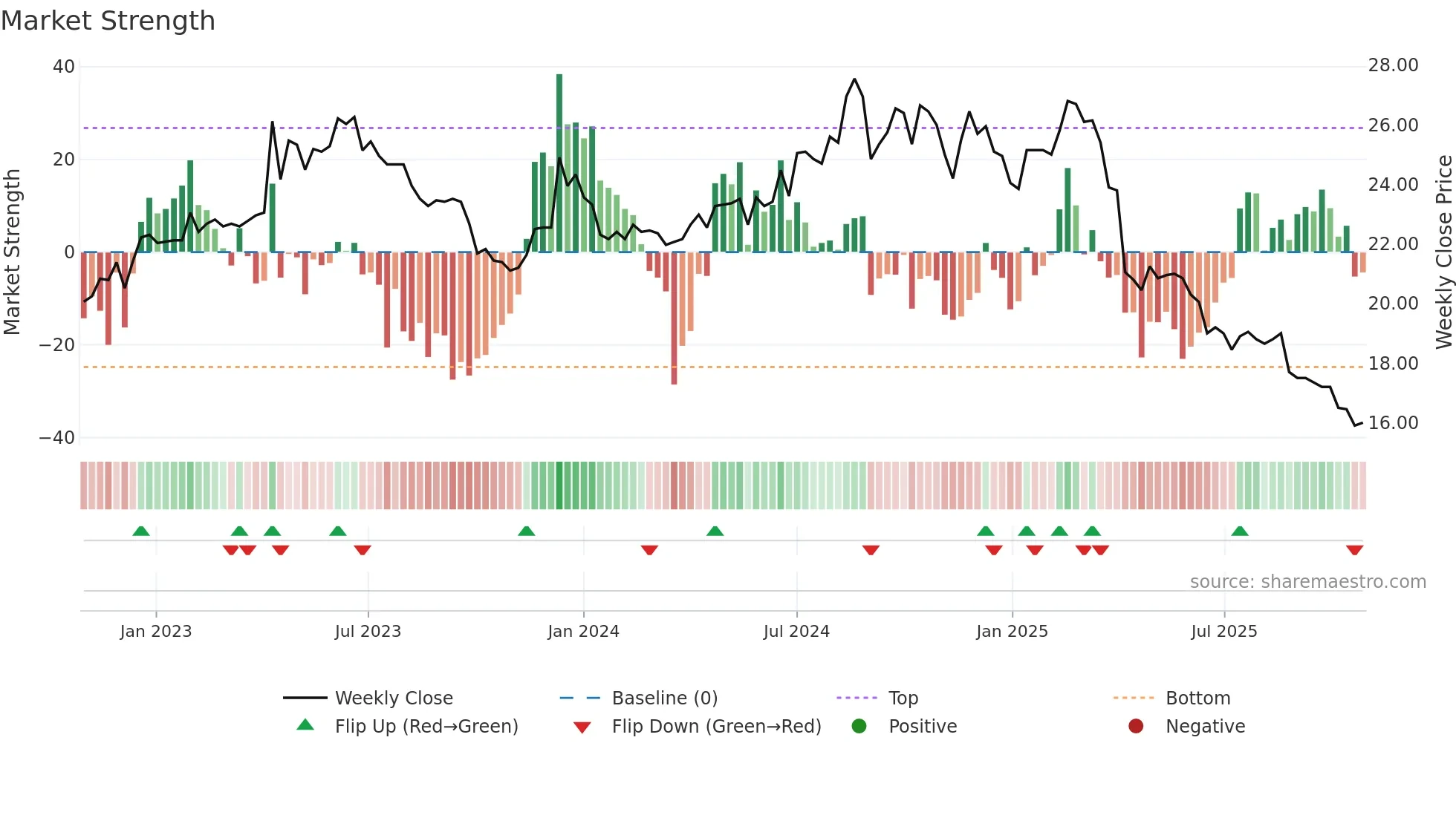 2012 weekly Market Strength chart