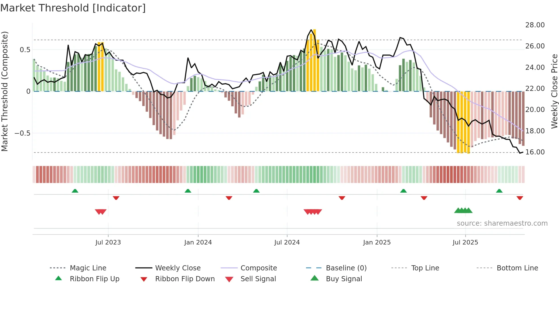 2012 weekly Market Threshold chart