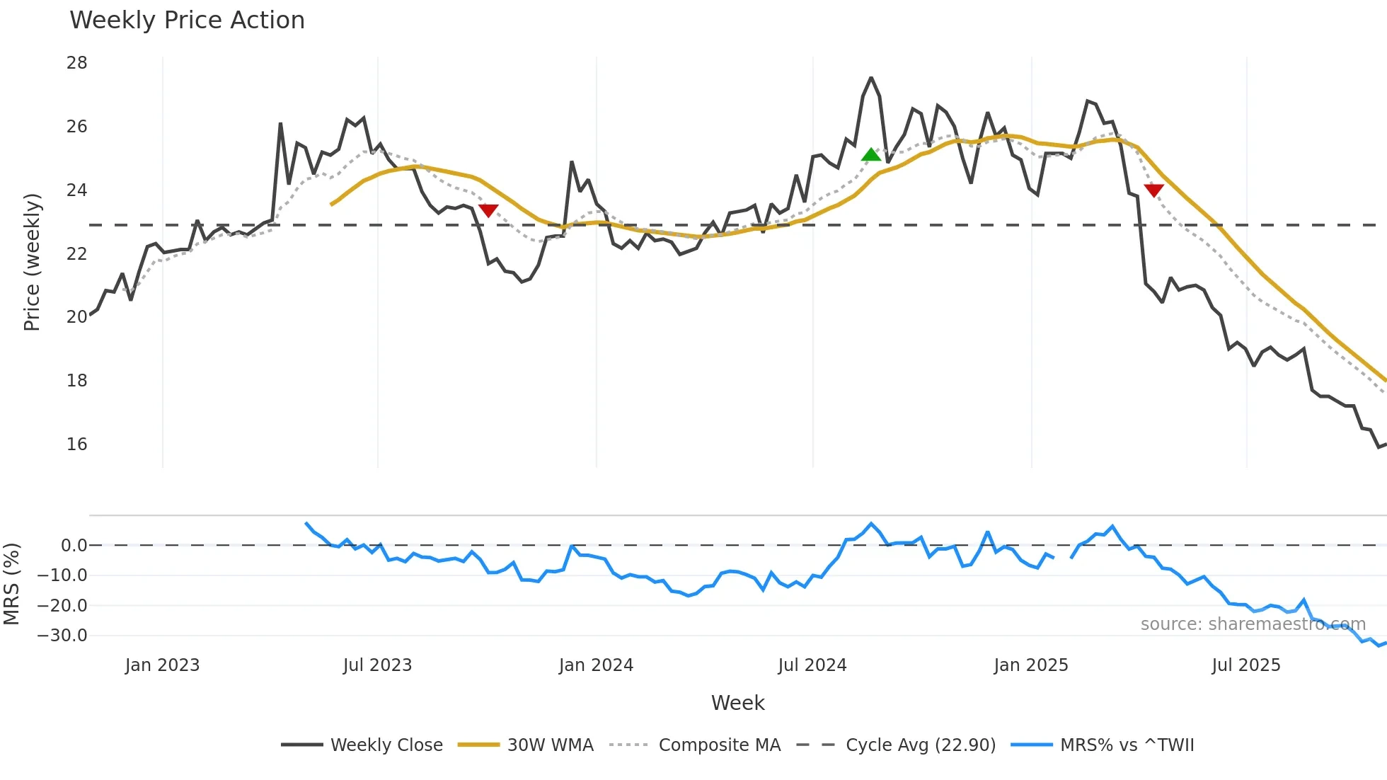 2012 weekly Price Action chart, closing 2025-10-27