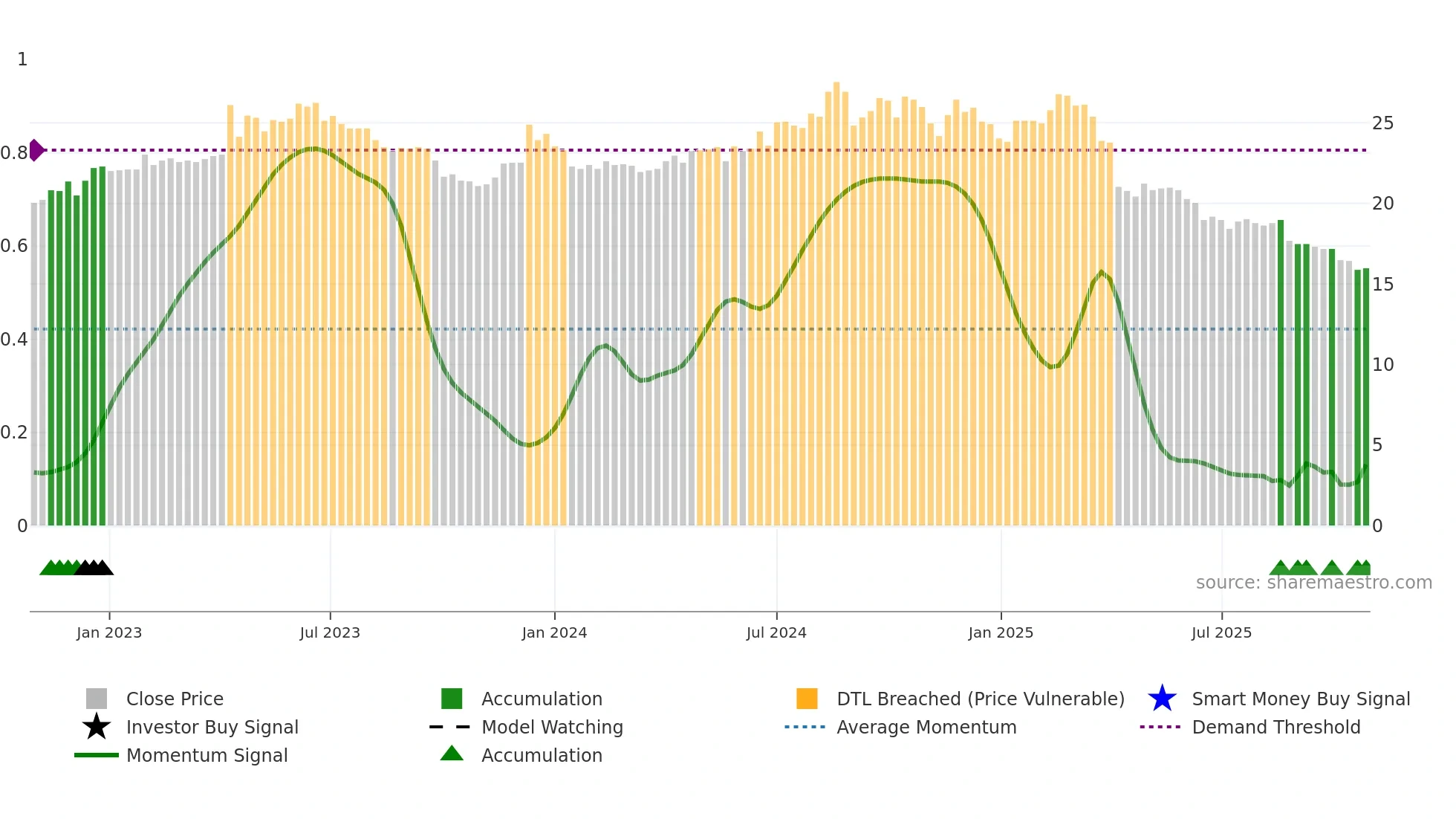 2012 weekly Smart Money chart