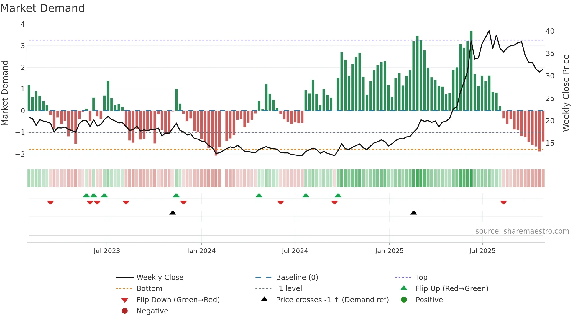 301263 weekly Market Demand chart