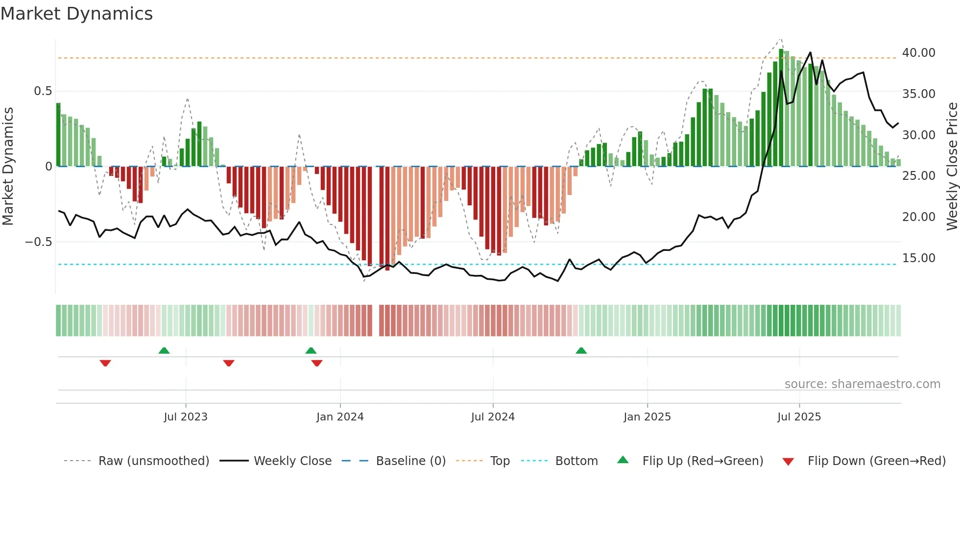 301263 weekly Market Dynamics chart