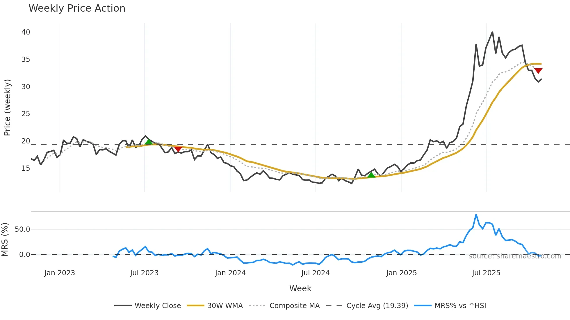 301263 weekly Price Action chart, closing 2025-10-27