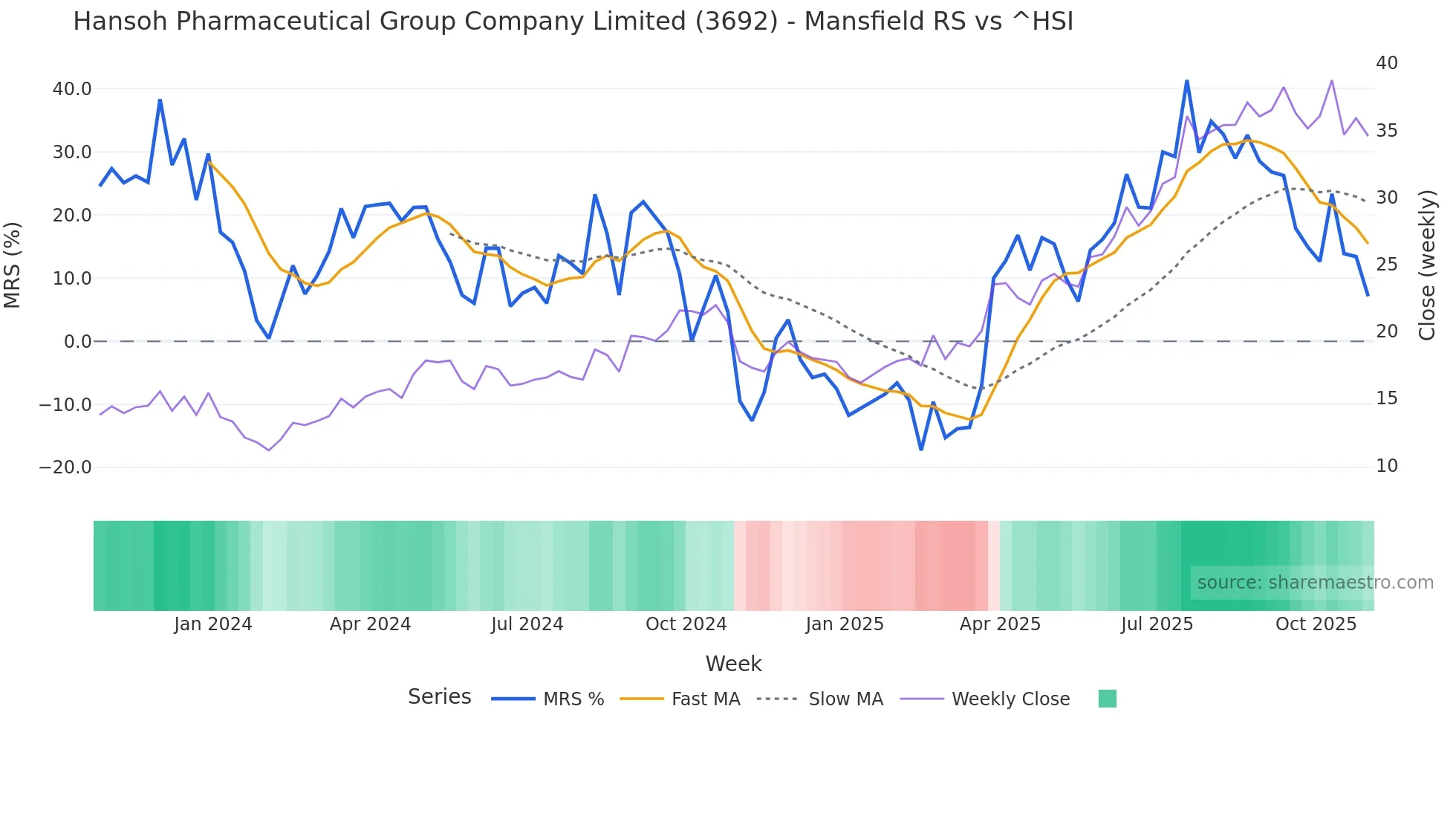 3692 Mansfield Relative Strength chart