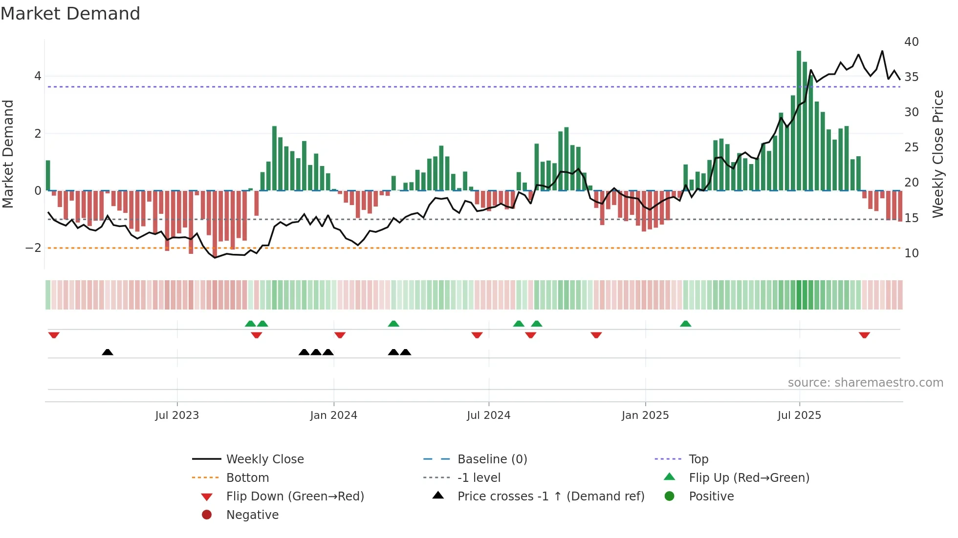 3692 weekly Market Demand chart