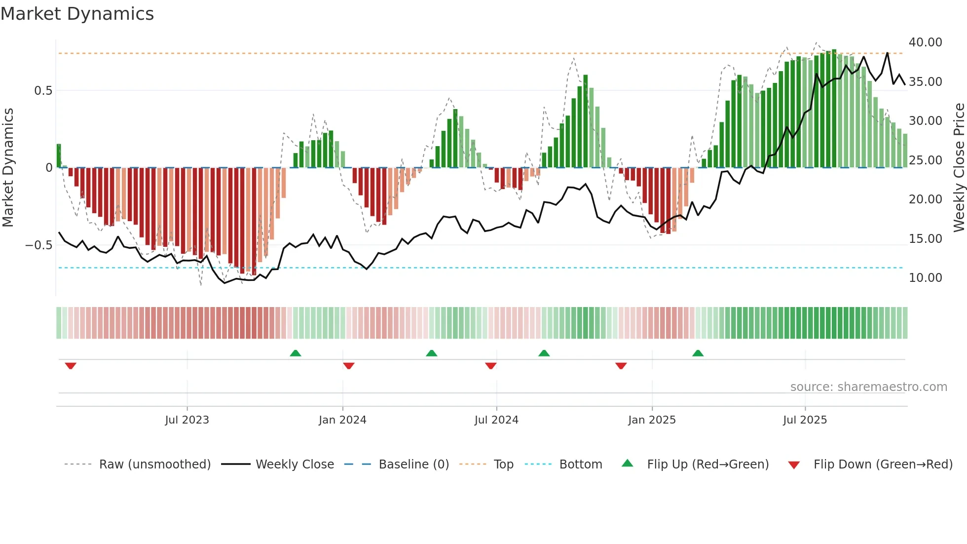 3692 weekly Market Dynamics chart