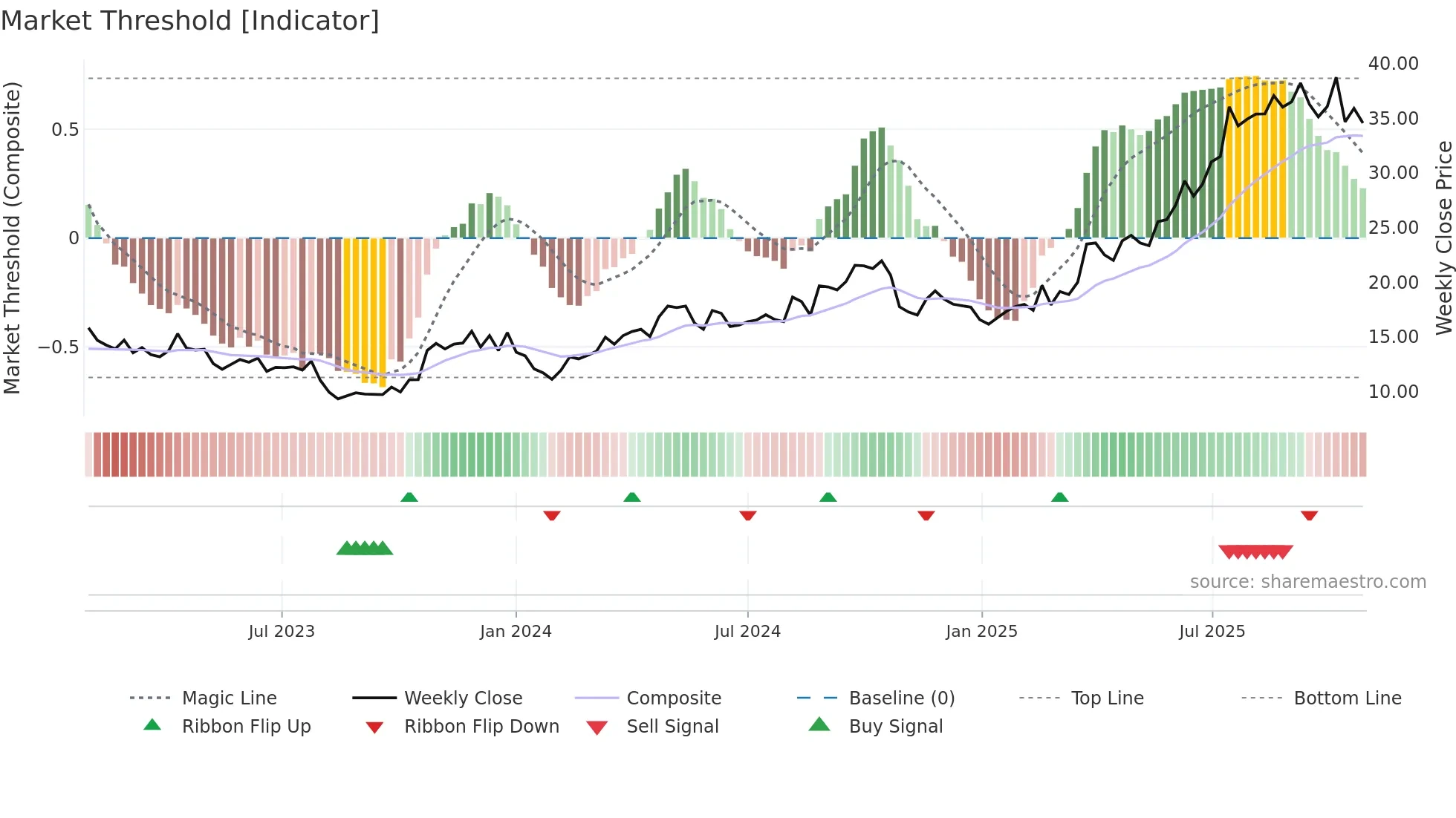 3692 weekly Market Threshold chart