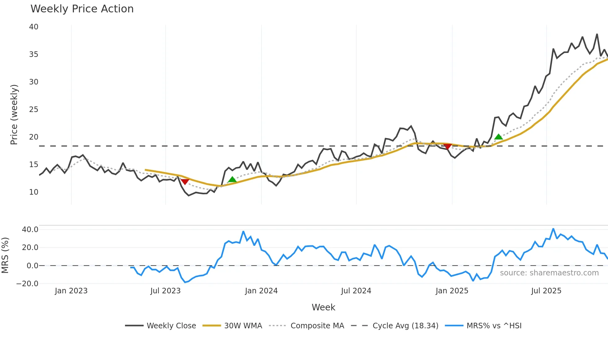 3692 weekly Price Action chart, closing 2025-10-27