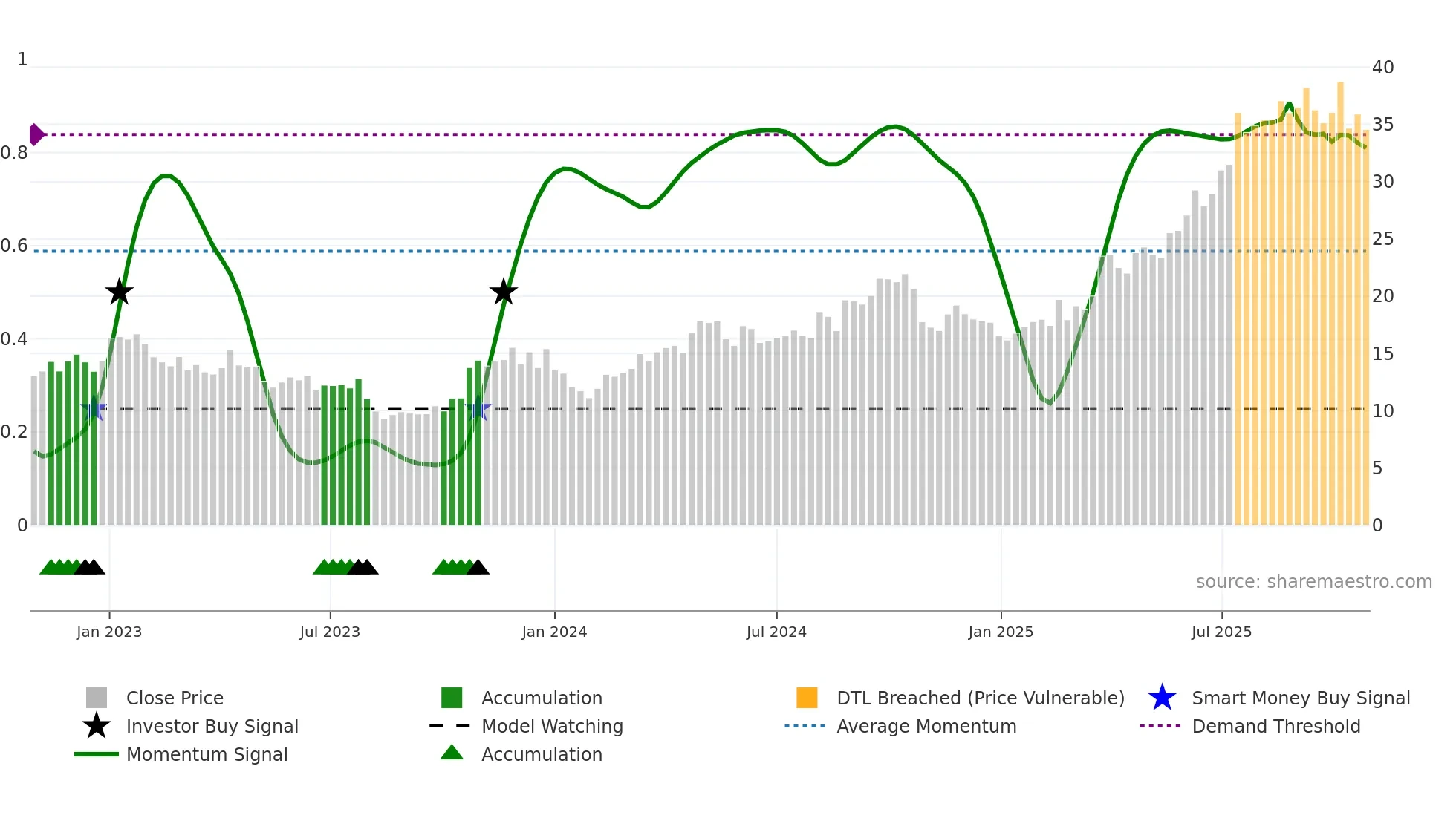 3692 weekly Smart Money chart