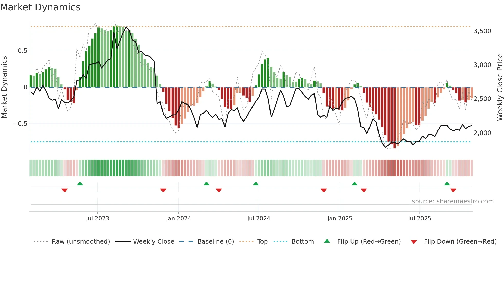 7716 weekly Market Dynamics chart