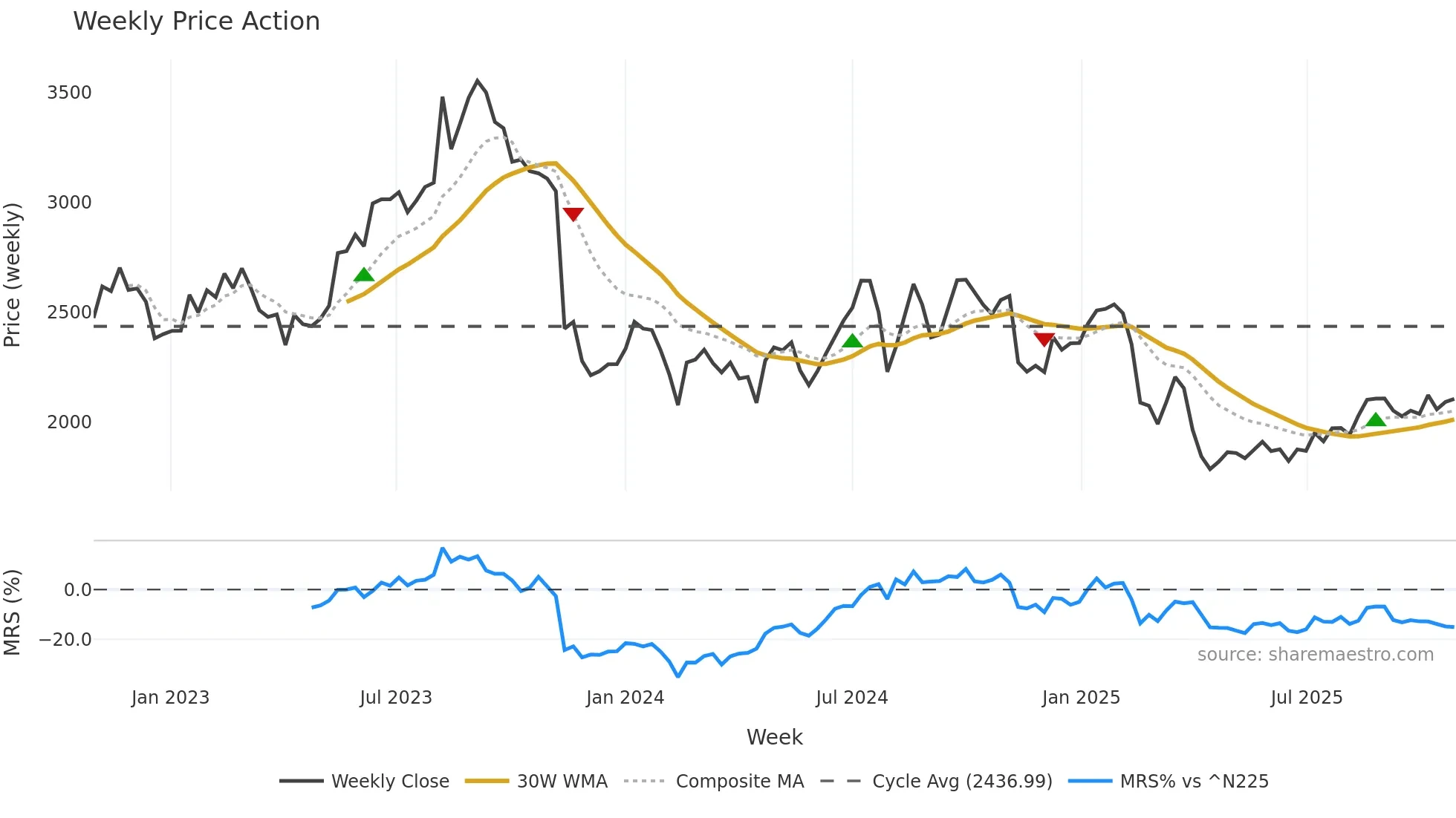7716 weekly Price Action chart, closing 2025-10-27