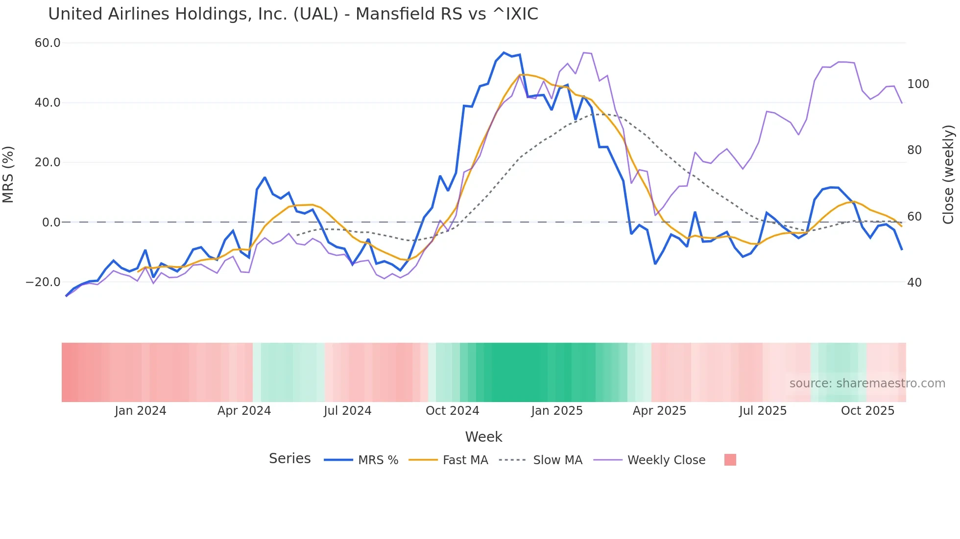 UAL Mansfield Relative Strength chart