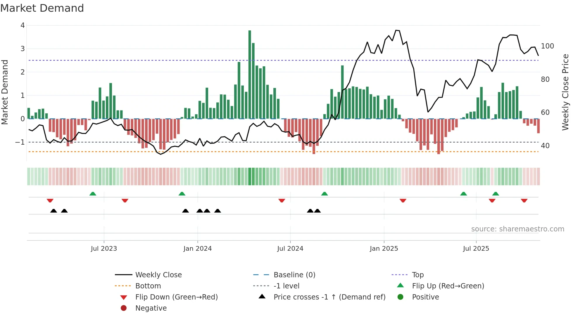 UAL weekly Market Demand chart