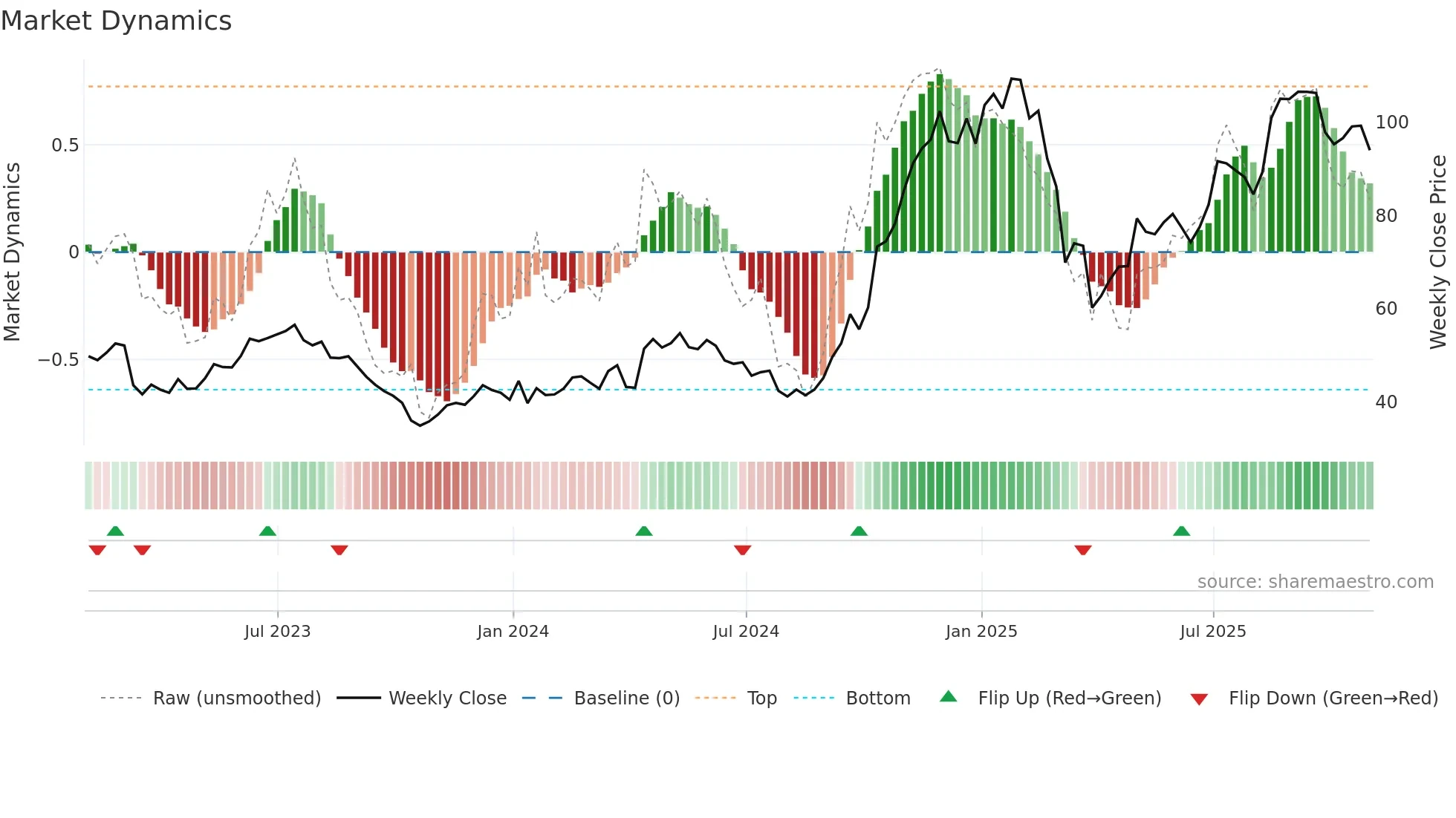 UAL weekly Market Dynamics chart