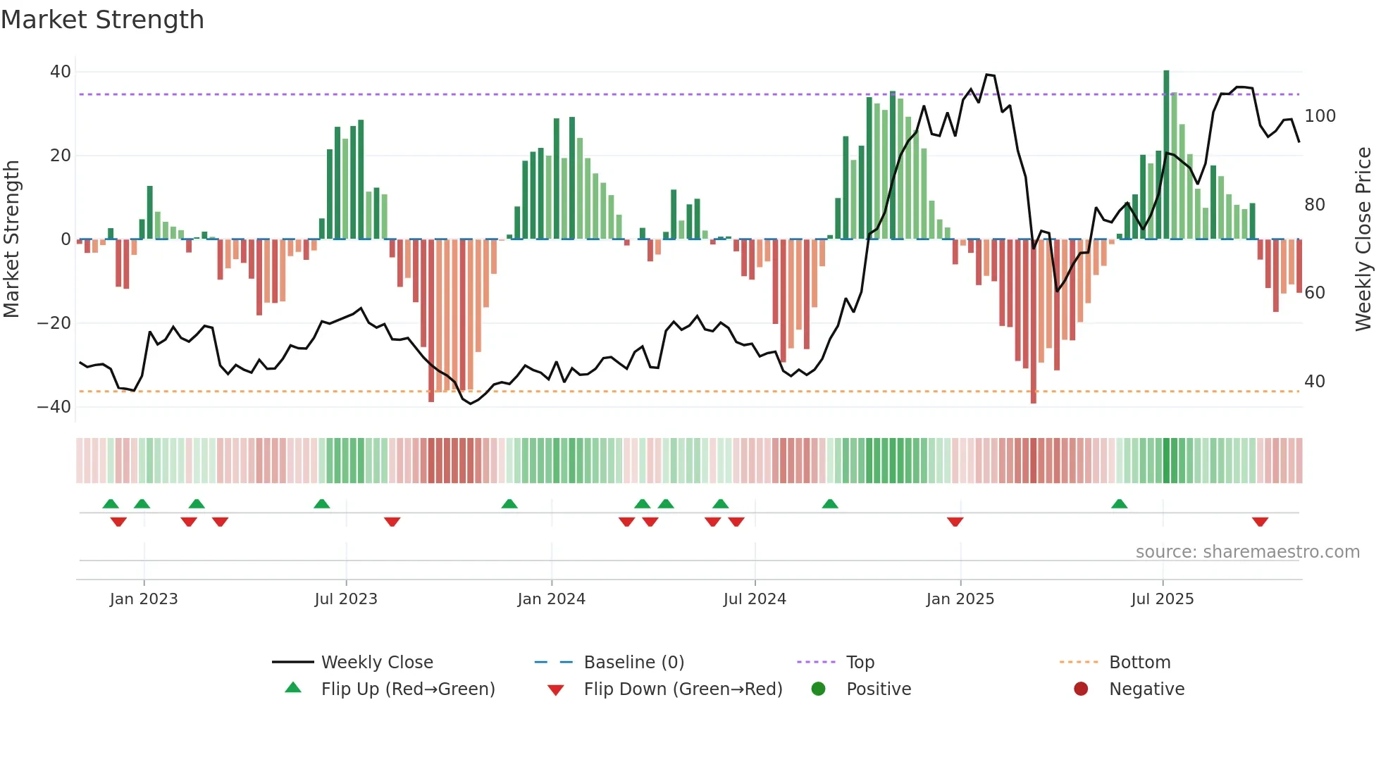 UAL weekly Market Strength chart