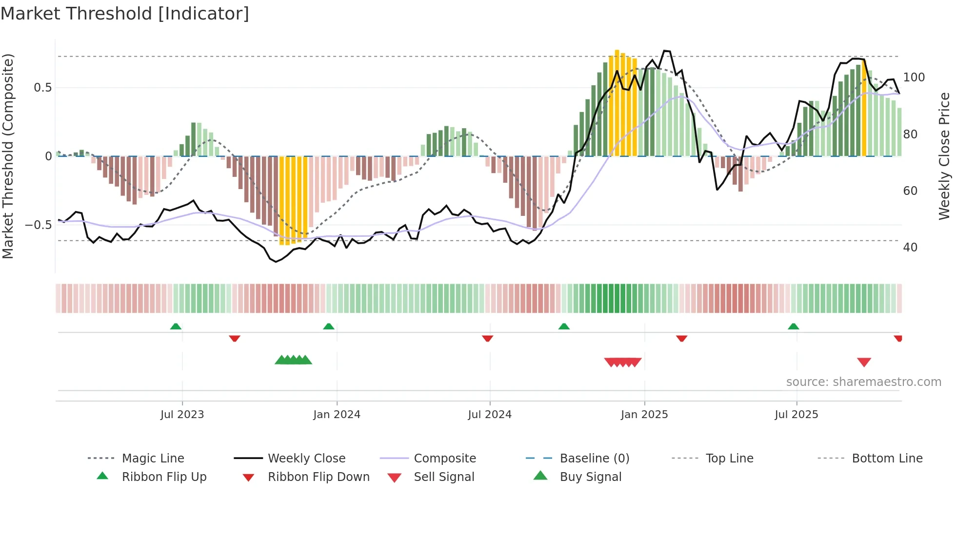 UAL weekly Market Threshold chart