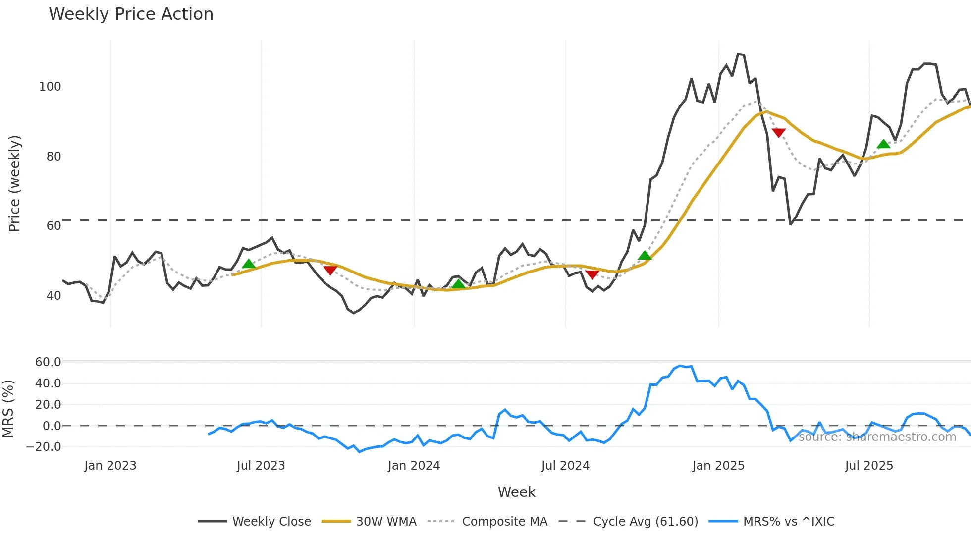 UAL weekly Price Action chart, closing 2025-10-31