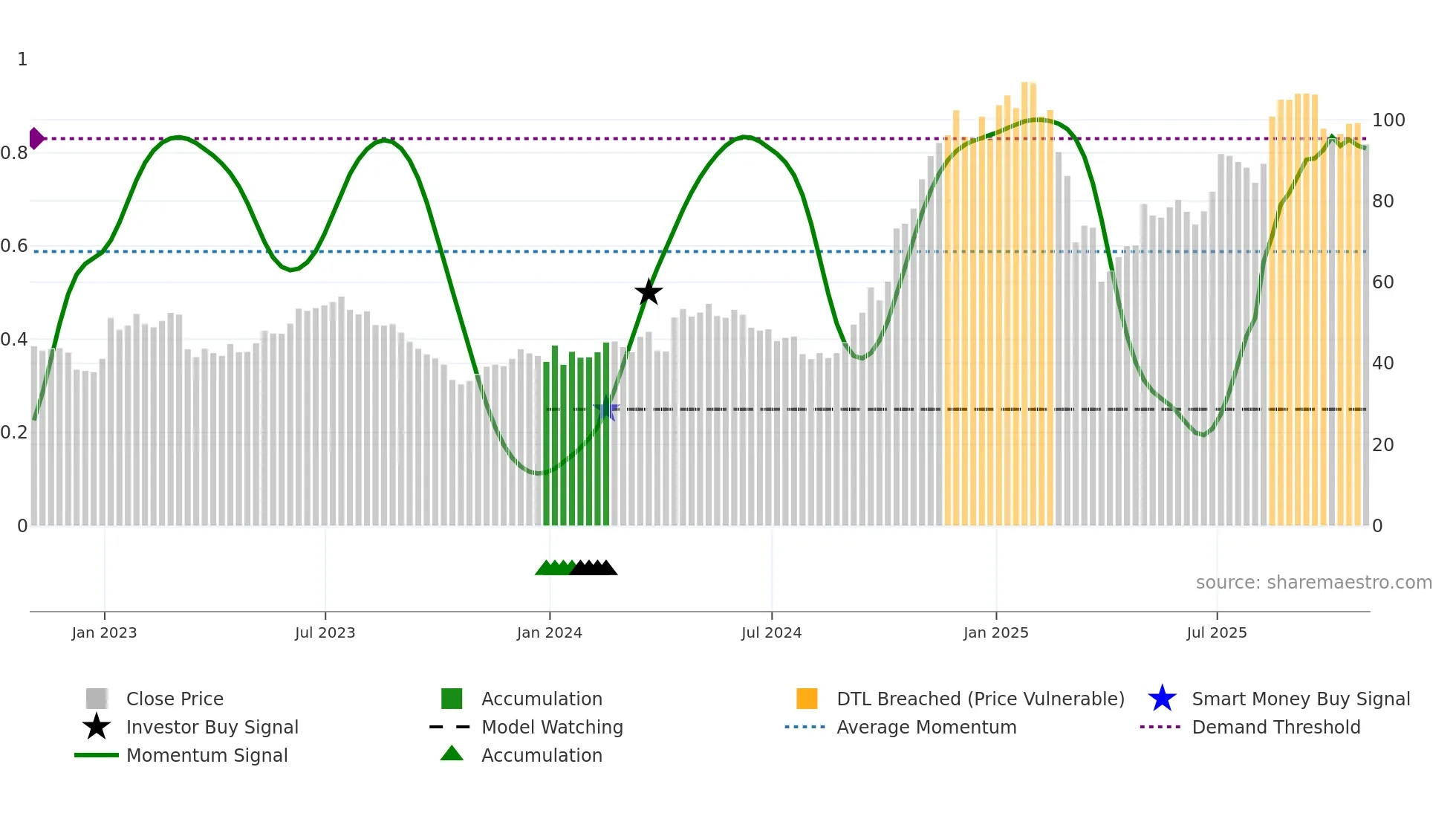 UAL weekly Smart Money chart
